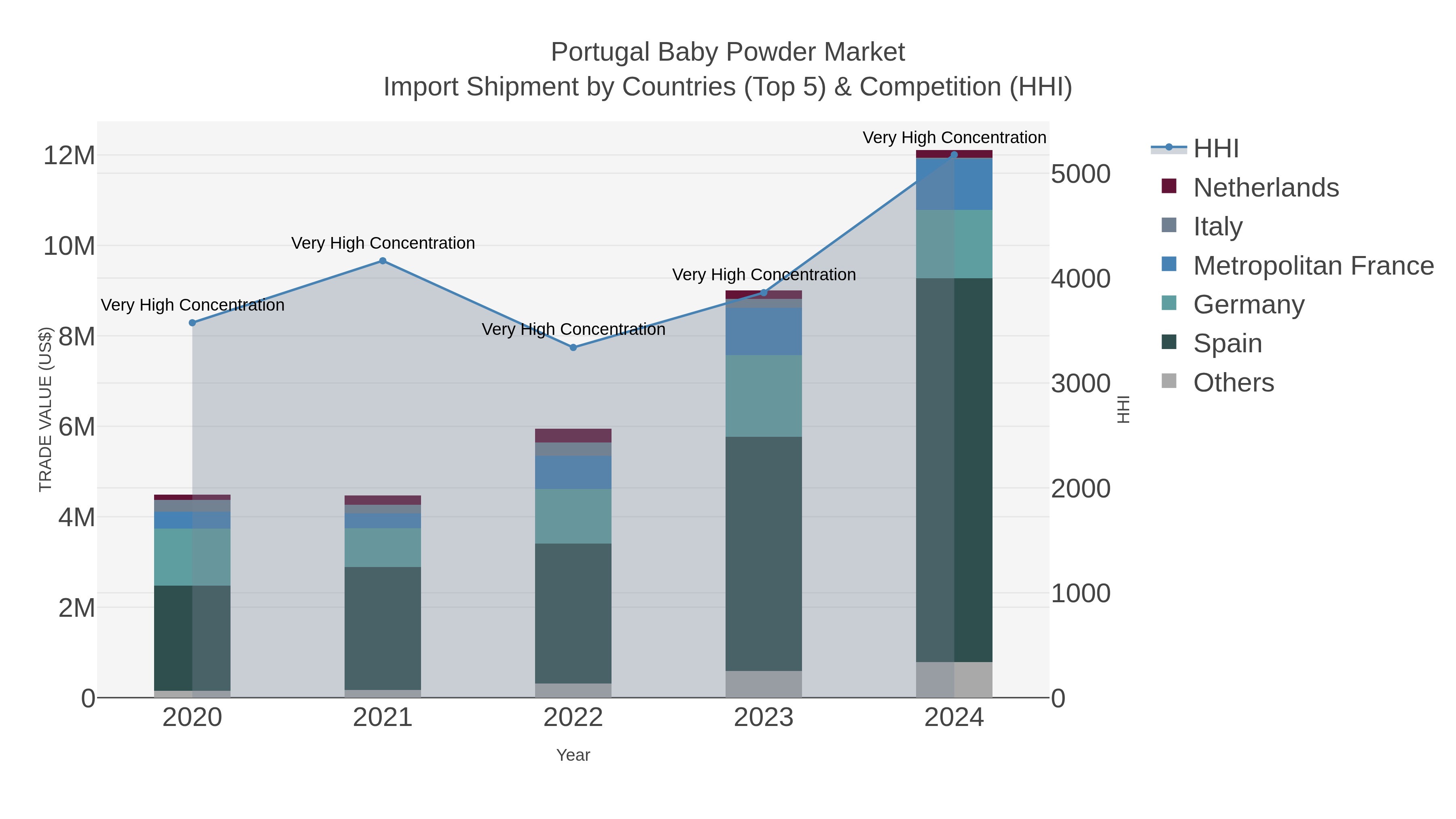 Portugal Baby Powder Market Import Shipment by Countries (Top 5) & Competition (HHI)