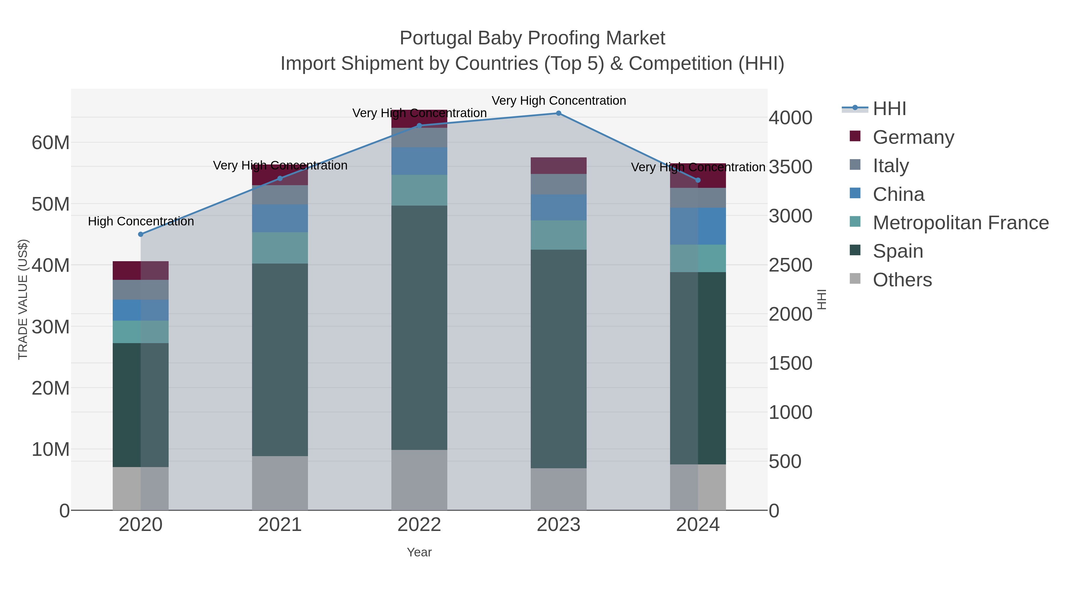 Portugal Baby Proofing Market Import Shipment by Countries (Top 5) & Competition (HHI)