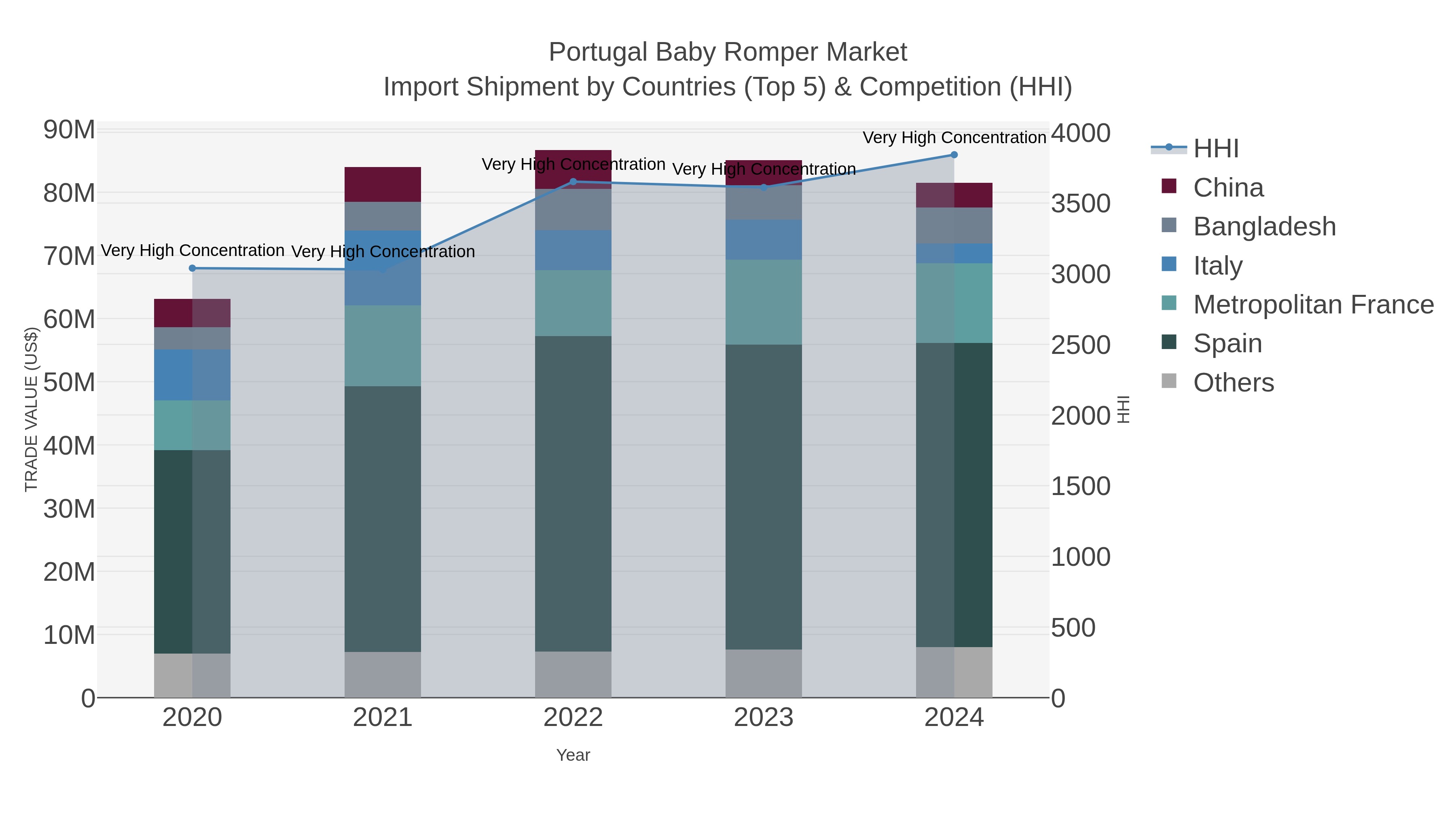 Portugal Baby Romper Market Import Shipment by Countries (Top 5) & Competition (HHI)