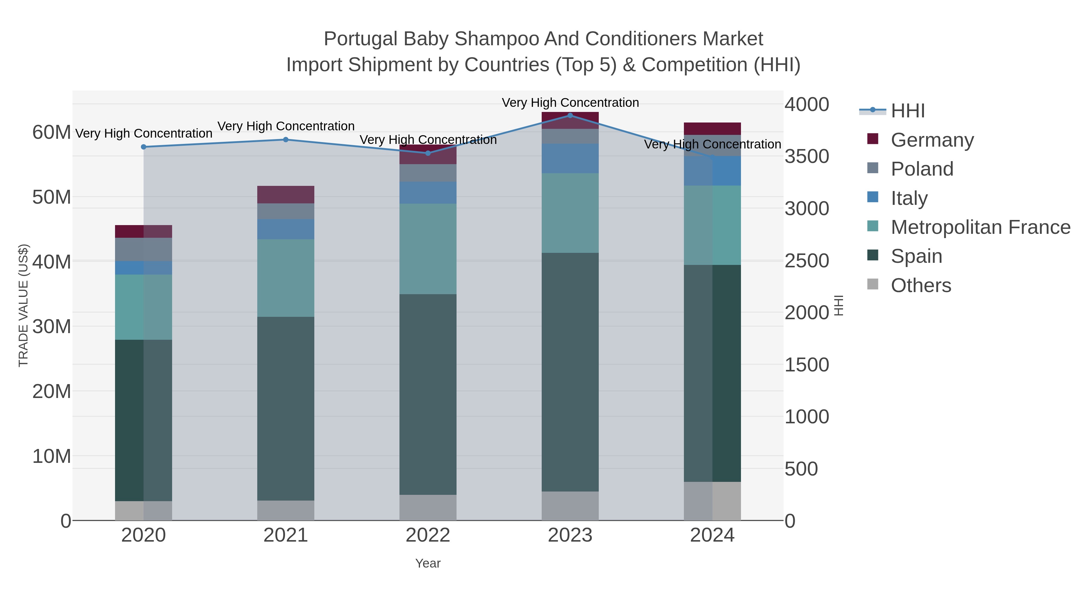 Portugal Baby Shampoo And Conditioners Market Import Shipment by Countries (Top 5) & Competition (HHI)