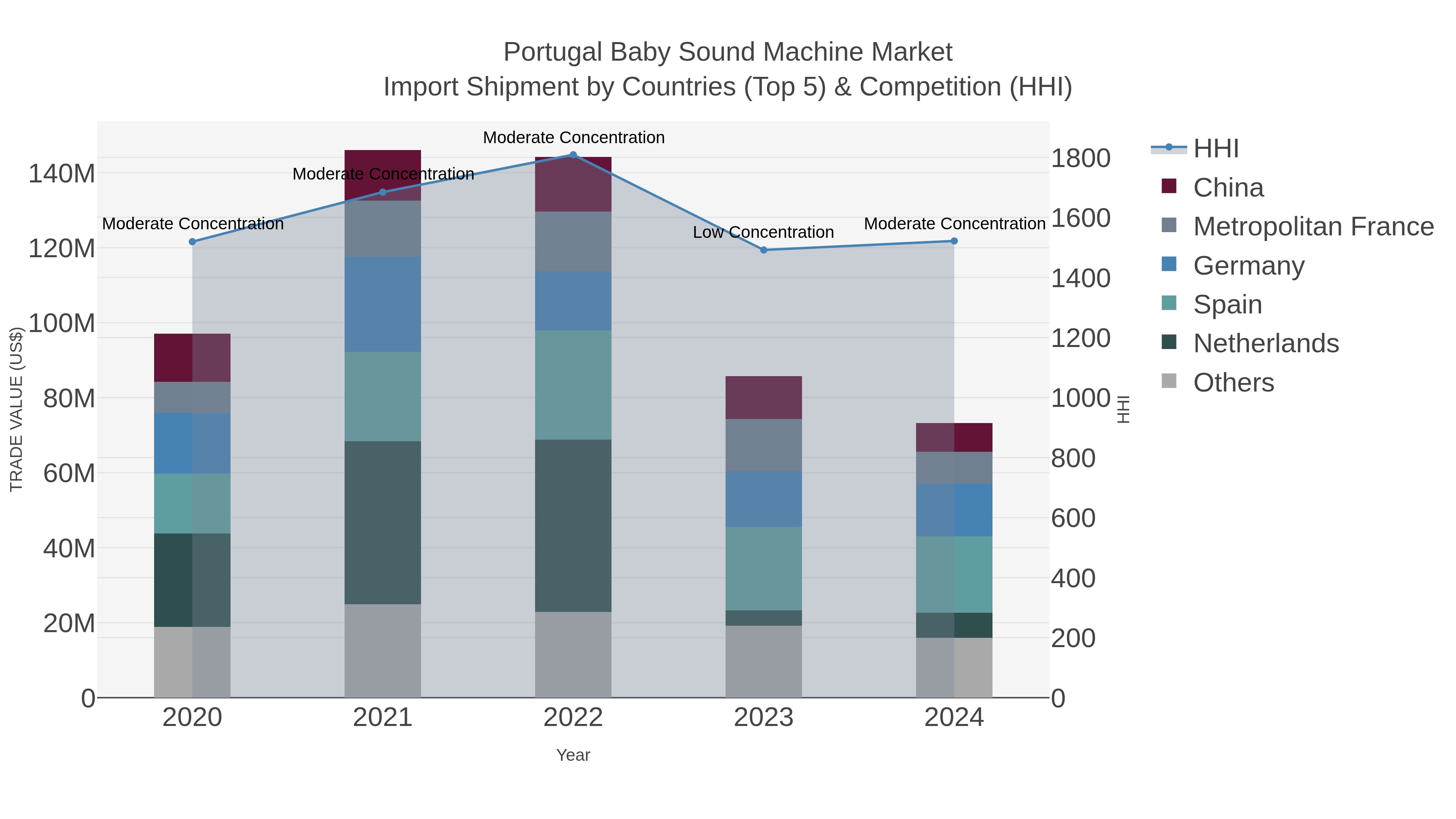 Portugal Baby Sound Machine Market Import Shipment by Countries (Top 5) & Competition (HHI)