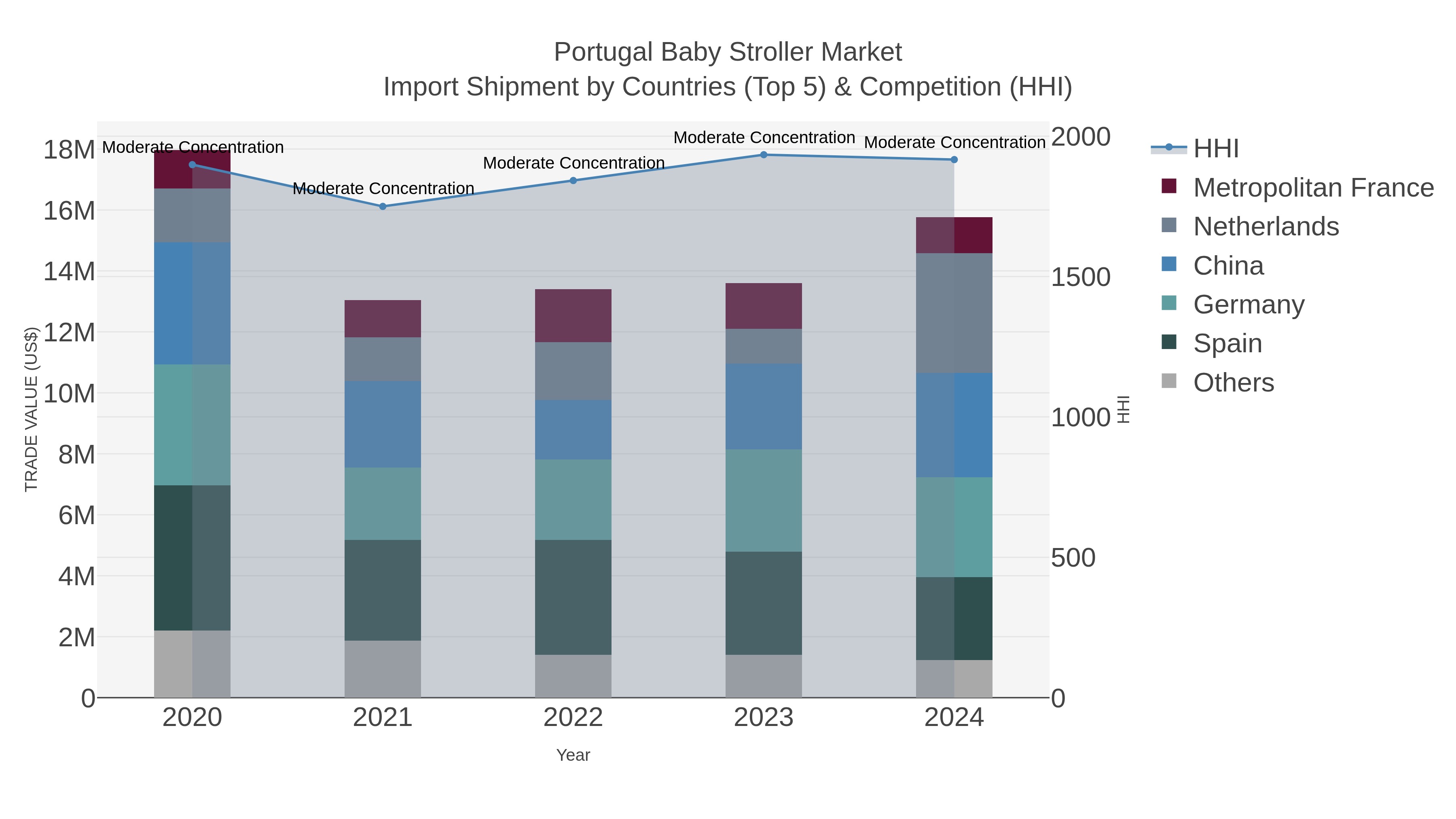 Portugal Baby Stroller Market Import Shipment by Countries (Top 5) & Competition (HHI)