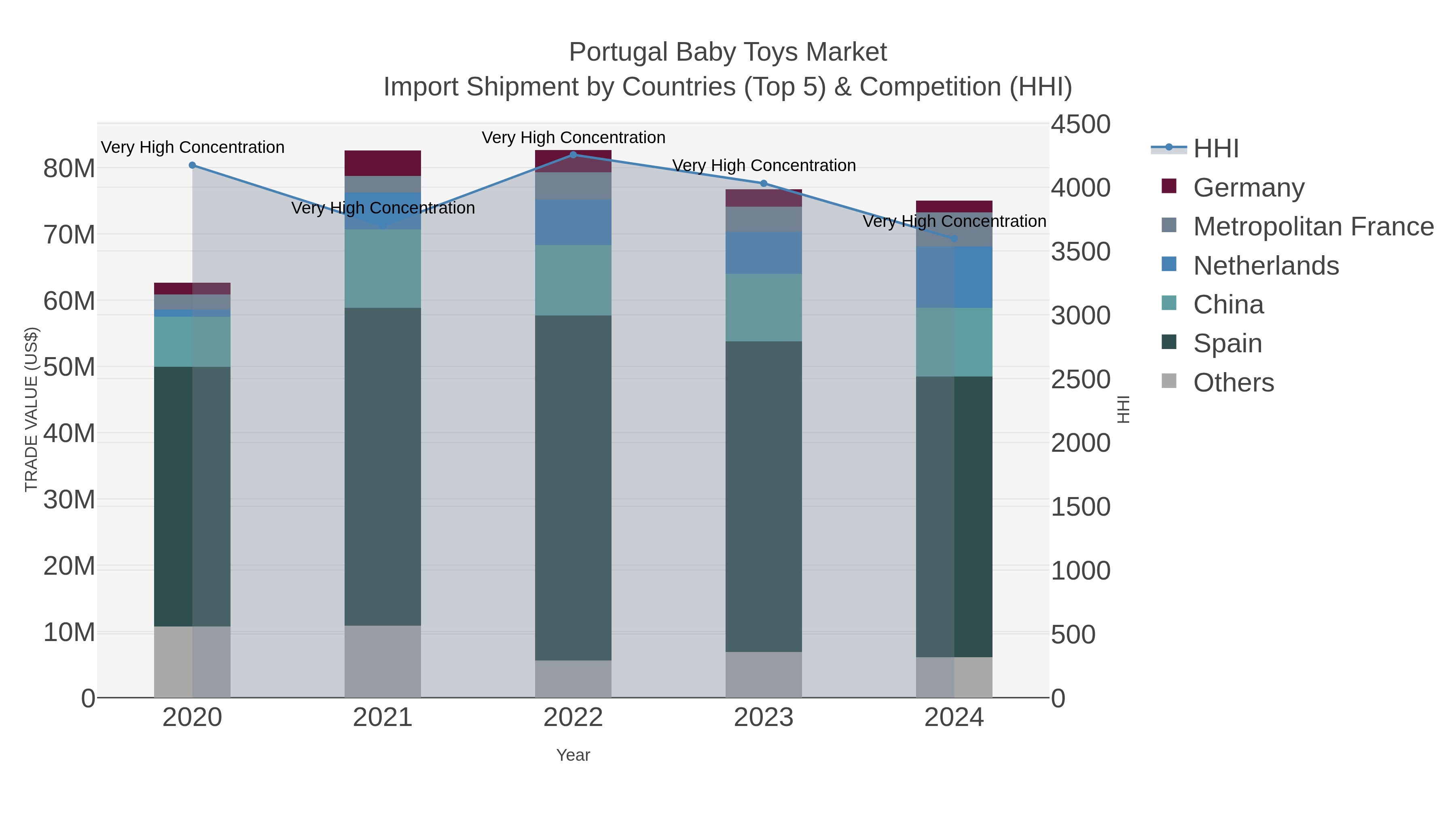 Portugal Baby Toys Market Import Shipment by Countries (Top 5) & Competition (HHI)