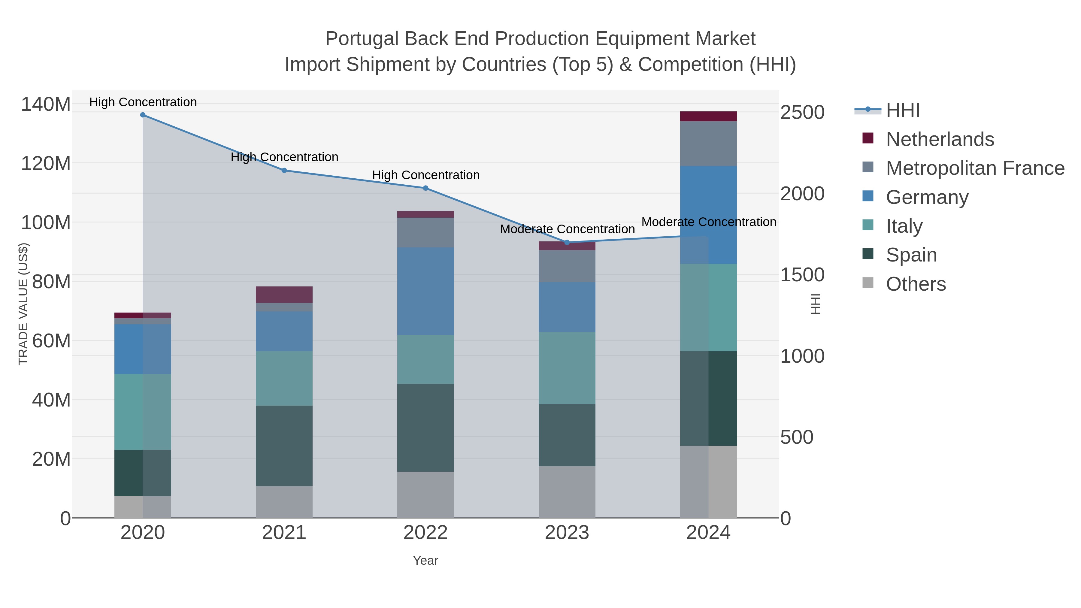 Portugal Back End Production Equipment Market Import Shipment by Countries (Top 5) & Competition (HHI)