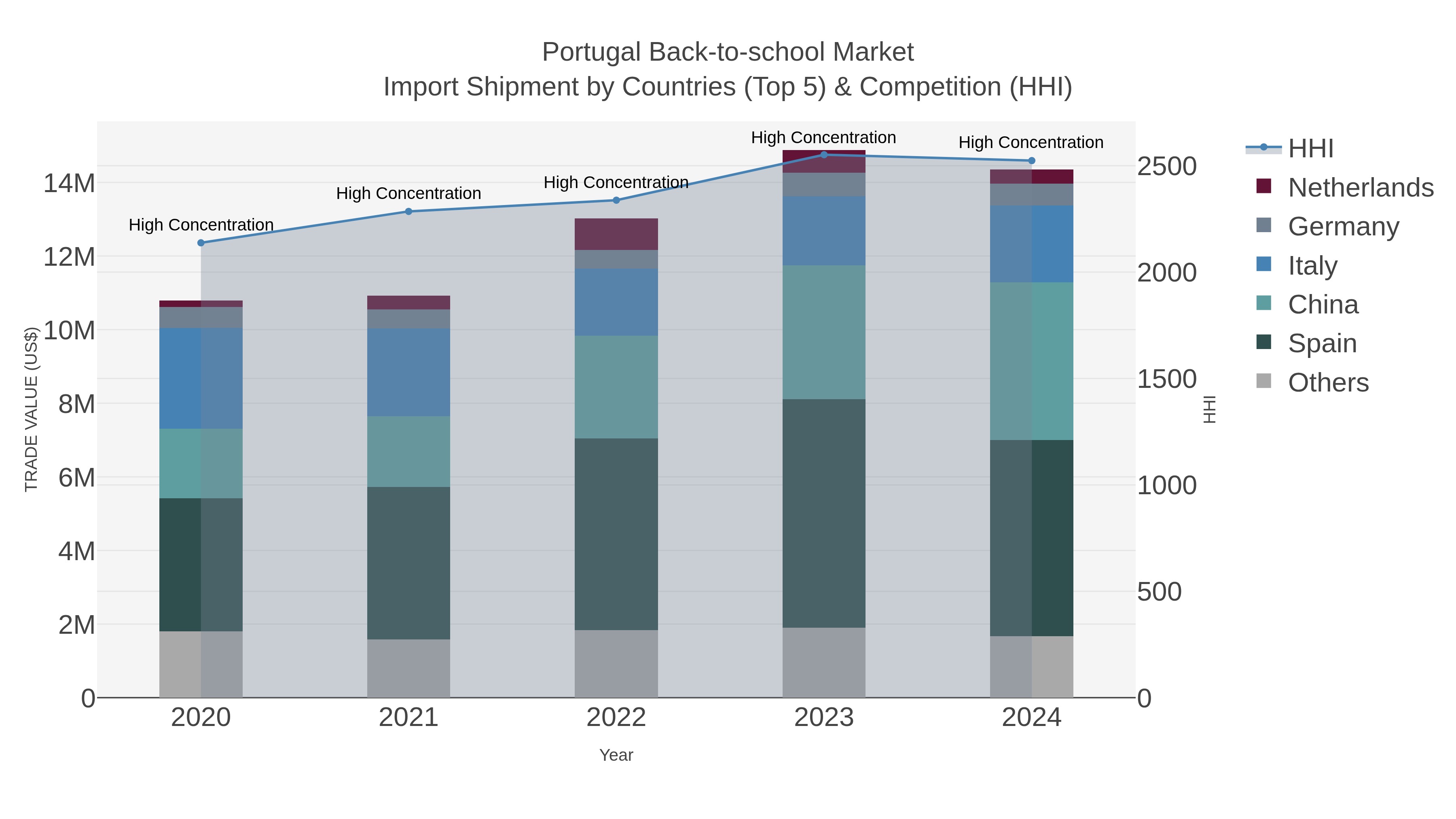 Portugal Back-to-school Market Import Shipment by Countries (Top 5) & Competition (HHI)