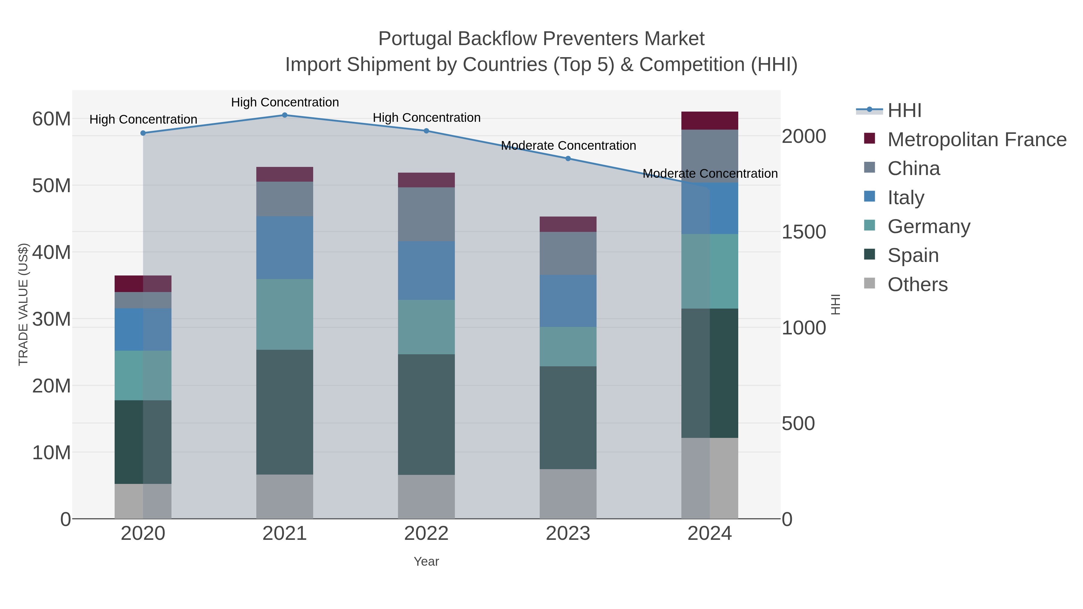 Portugal Backflow Preventers Market Import Shipment by Countries (Top 5) & Competition (HHI)