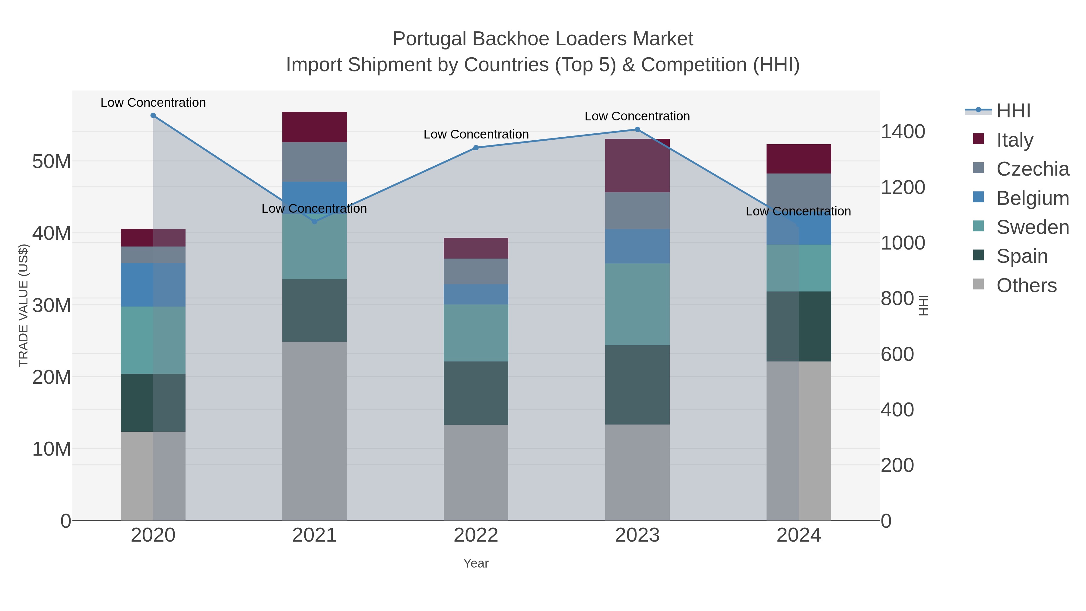 Portugal Backhoe Loaders Market Import Shipment by Countries (Top 5) & Competition (HHI)