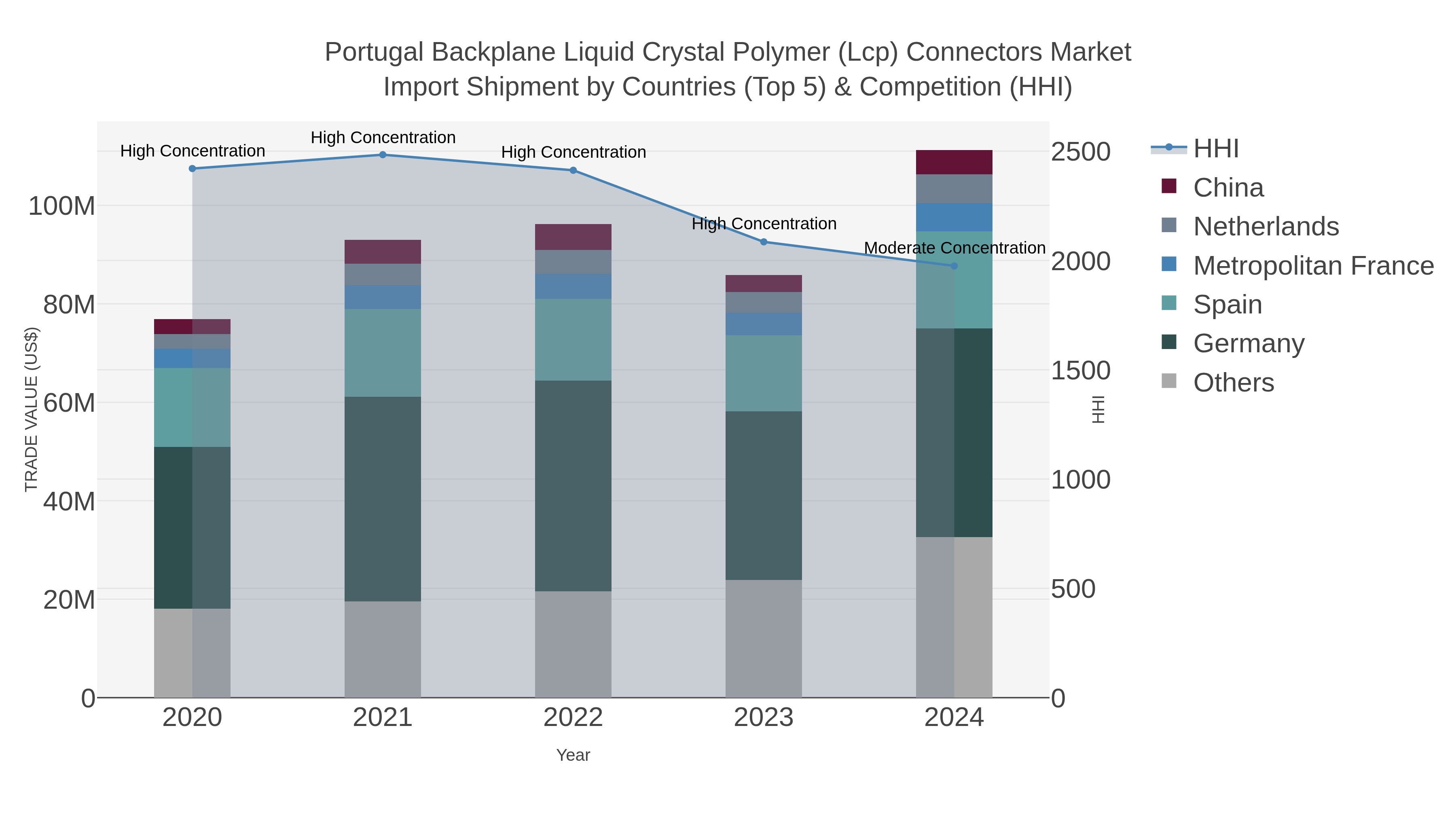 Portugal Backplane Liquid Crystal Polymer (lcp) Connectors Market Import Shipment by Countries (Top 5) & Competition (HHI)