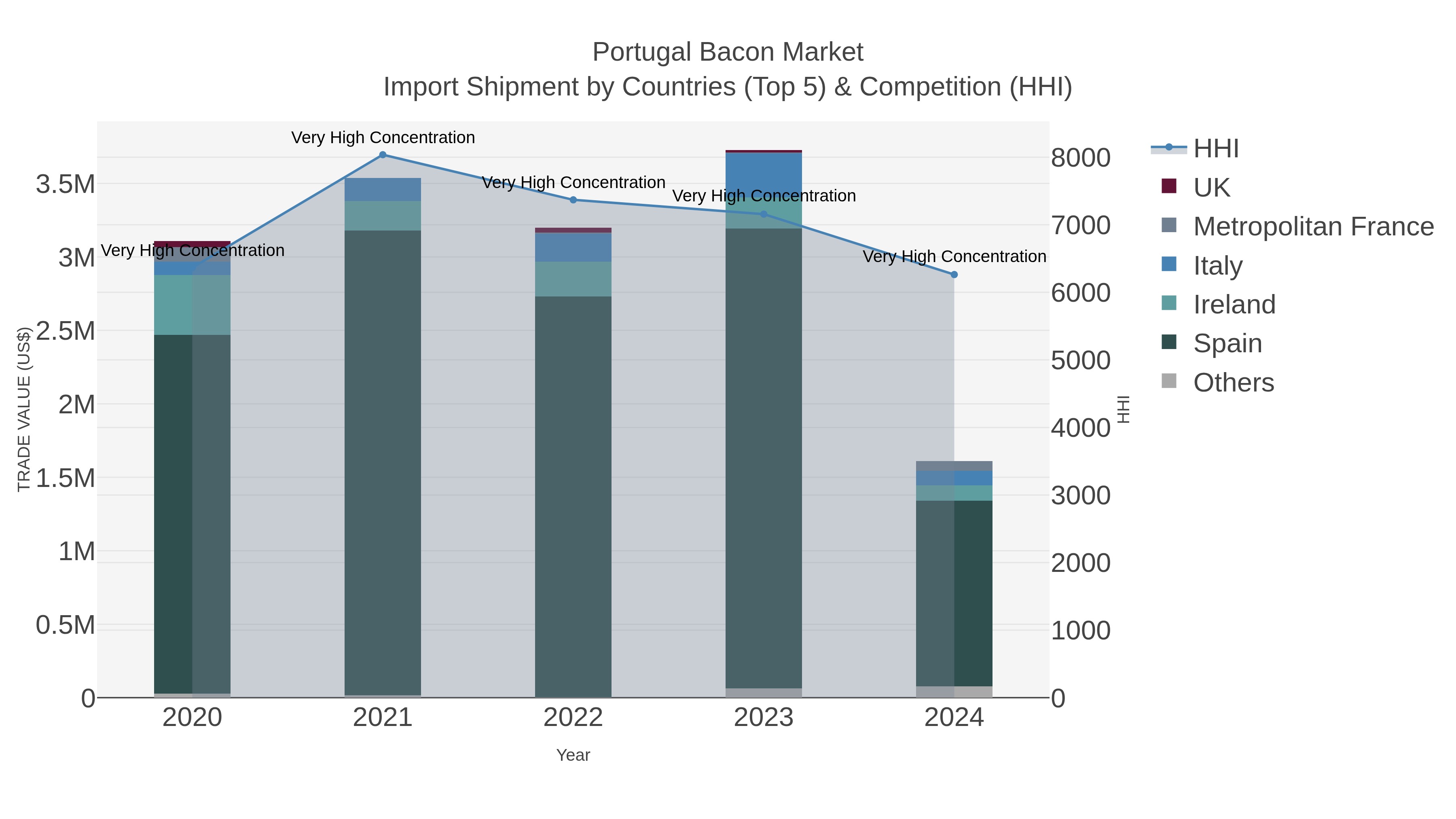 Portugal Bacon Market Import Shipment by Countries (Top 5) & Competition (HHI)