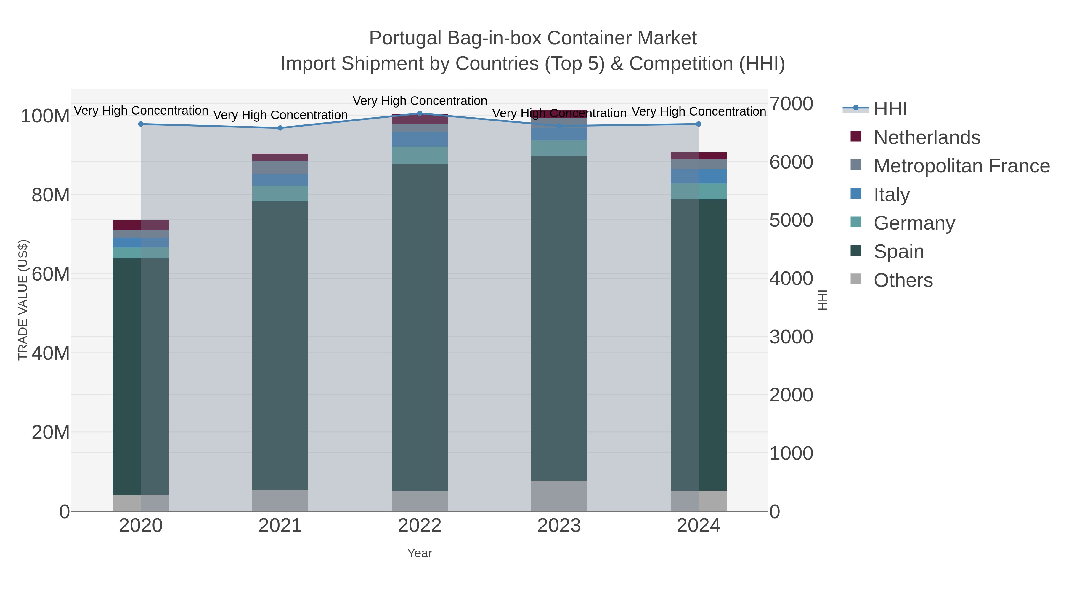 Portugal Bag-in-box Container Market Import Shipment by Countries (Top 5) & Competition (HHI)