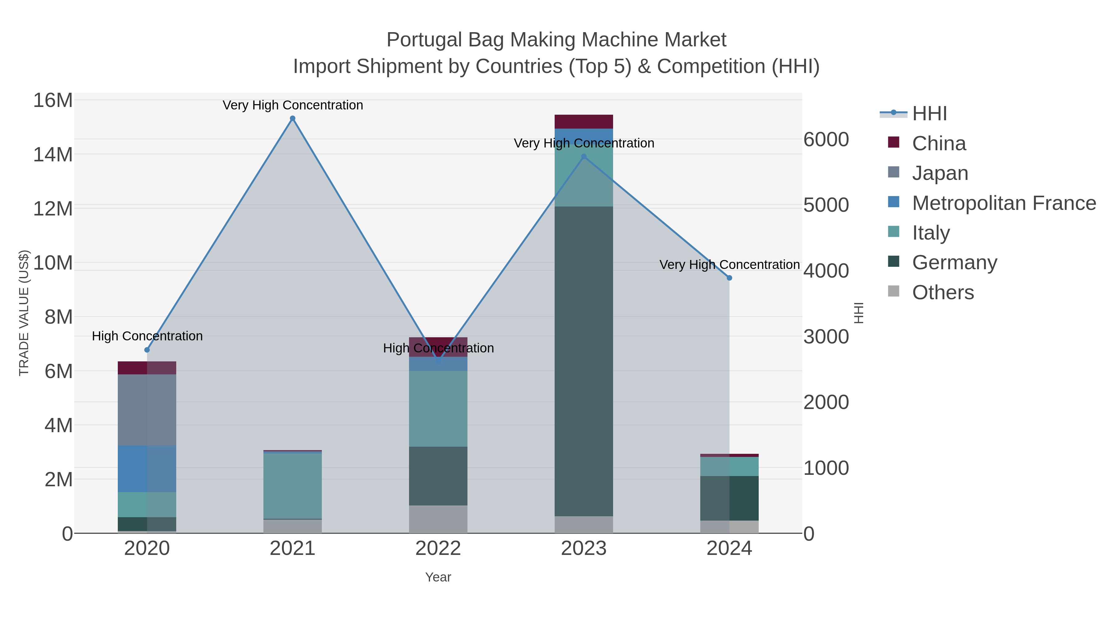 Portugal Bag Making Machine Market Import Shipment by Countries (Top 5) & Competition (HHI)