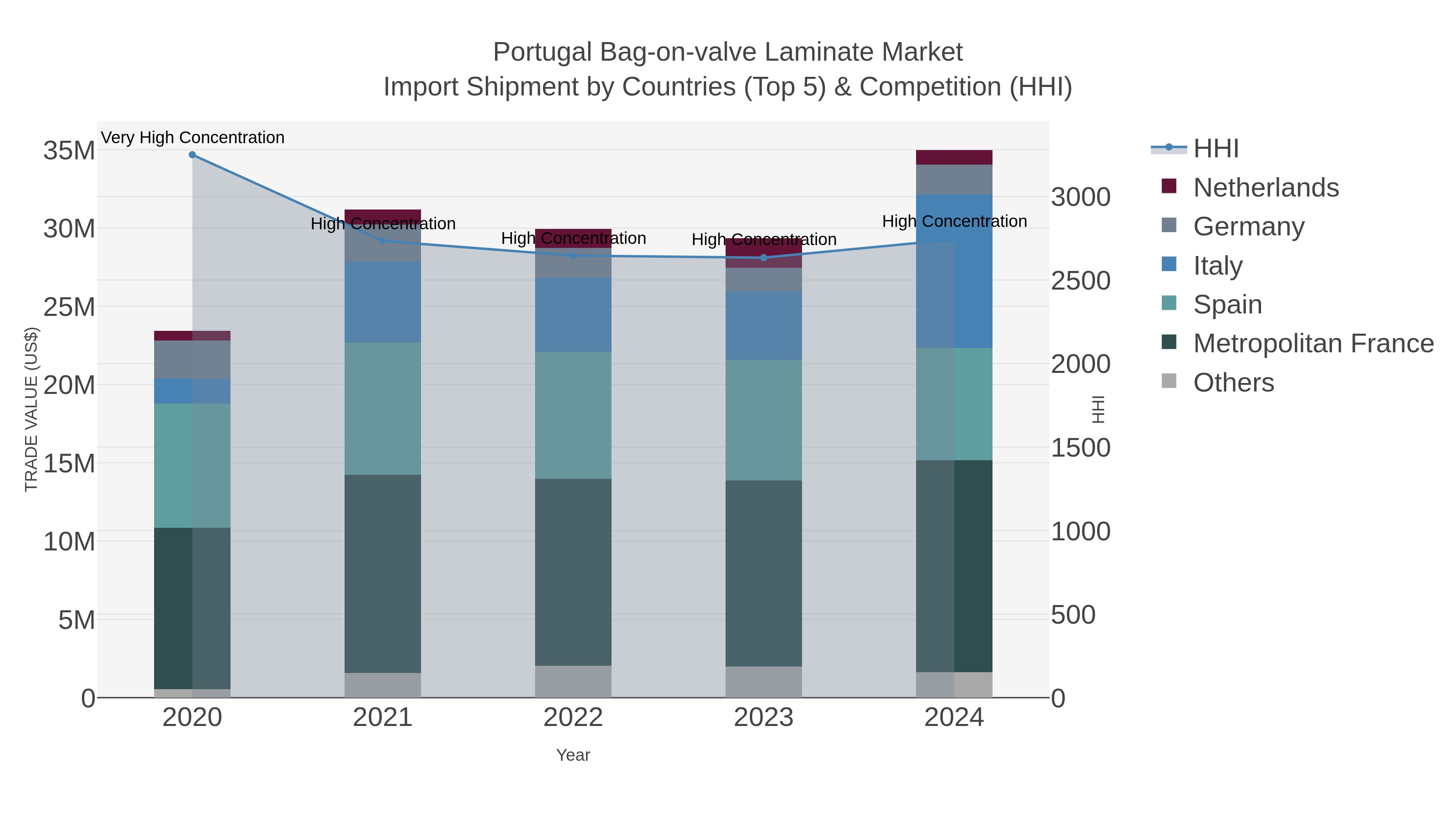 Portugal Bag-on-valve Laminate Market Import Shipment by Countries (Top 5) & Competition (HHI)