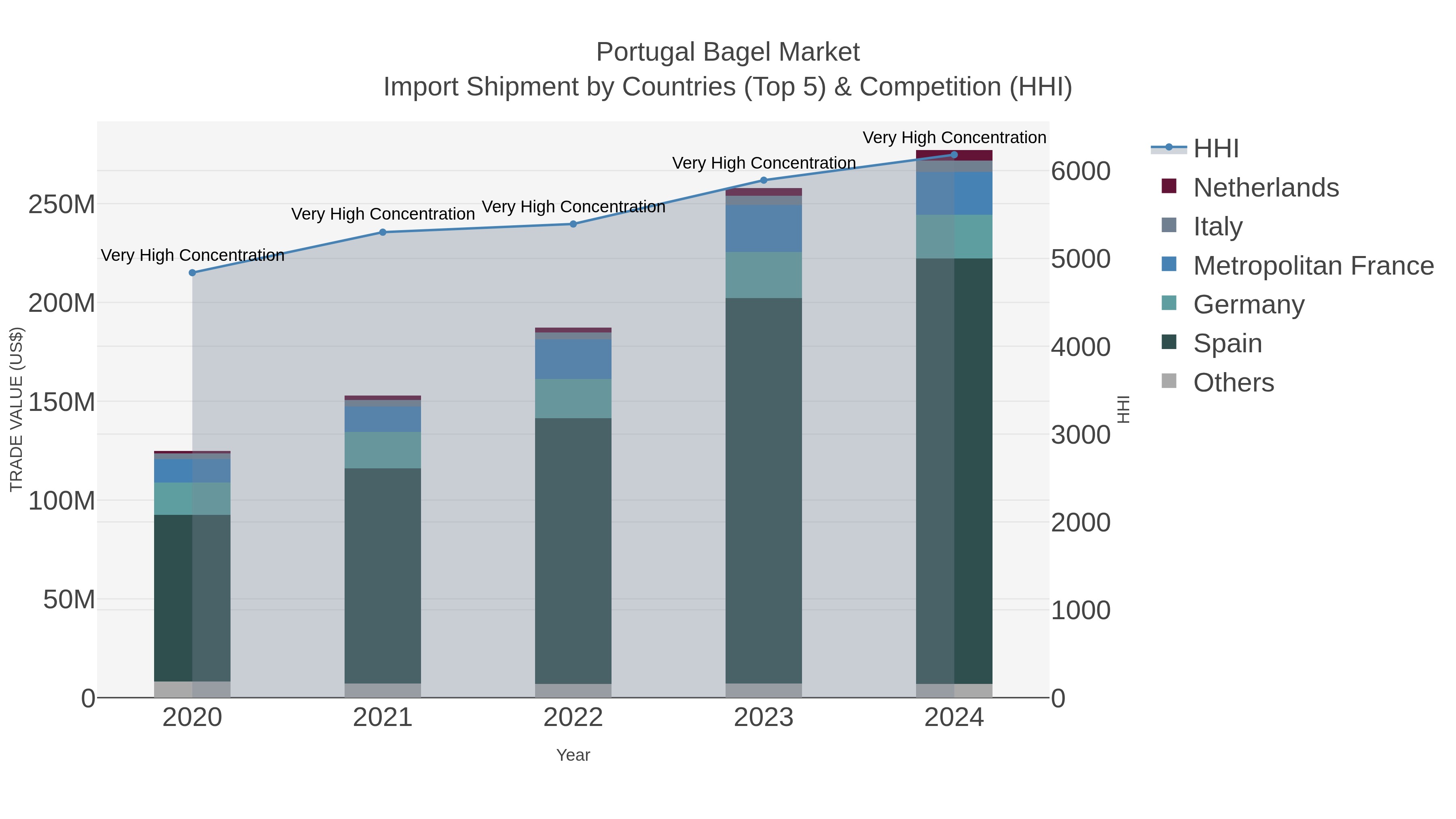 Portugal Bagel Market Import Shipment by Countries (Top 5) & Competition (HHI)