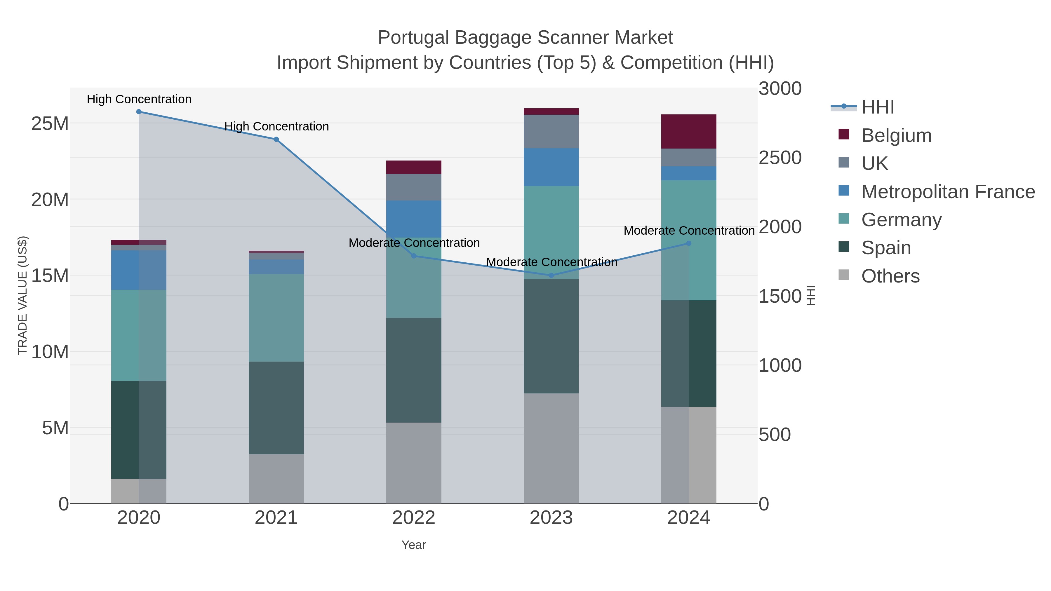 Portugal Baggage Scanner Market Import Shipment by Countries (Top 5) & Competition (HHI)