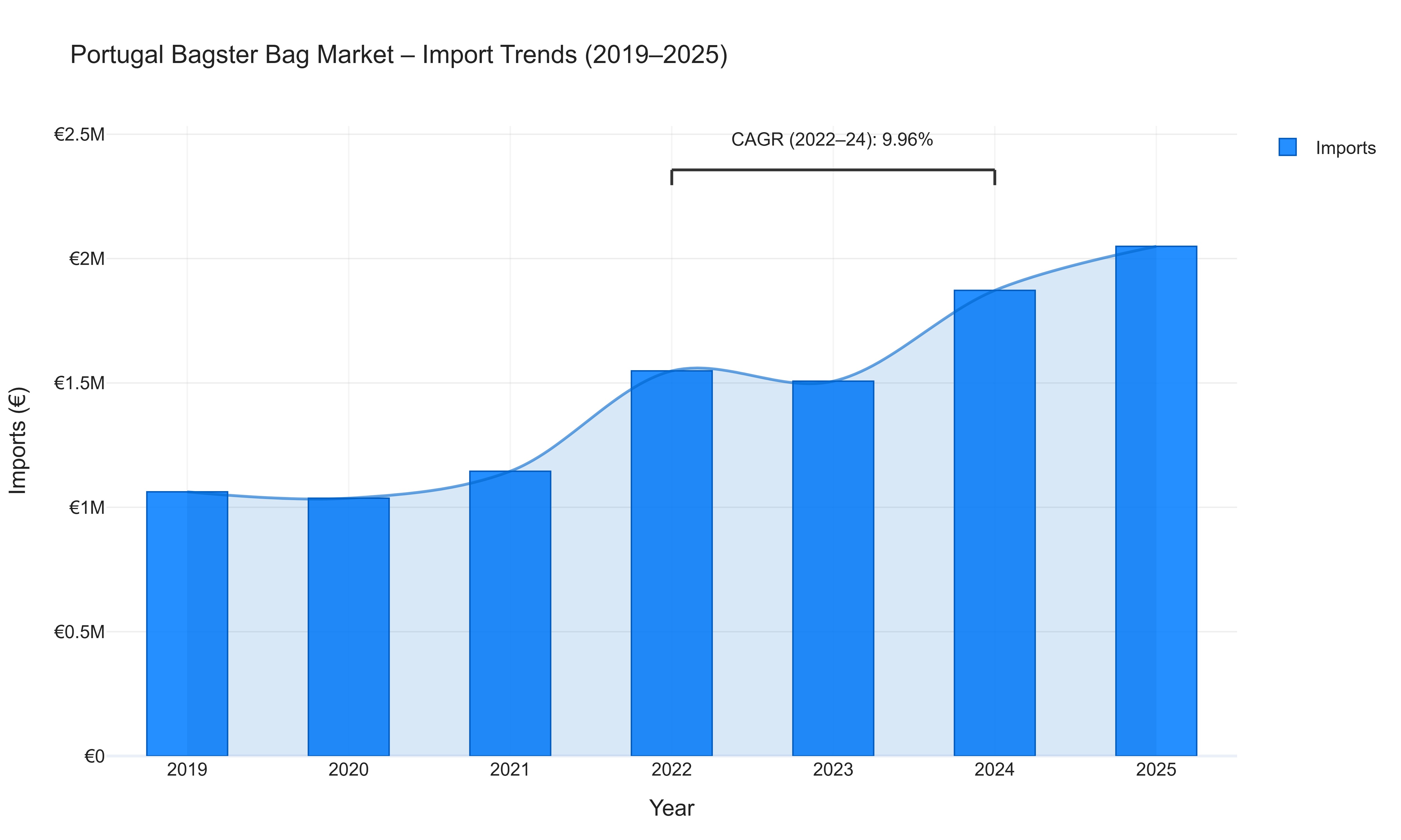 Portugal Bagster Bag Market - Import Trends (2019-2025)