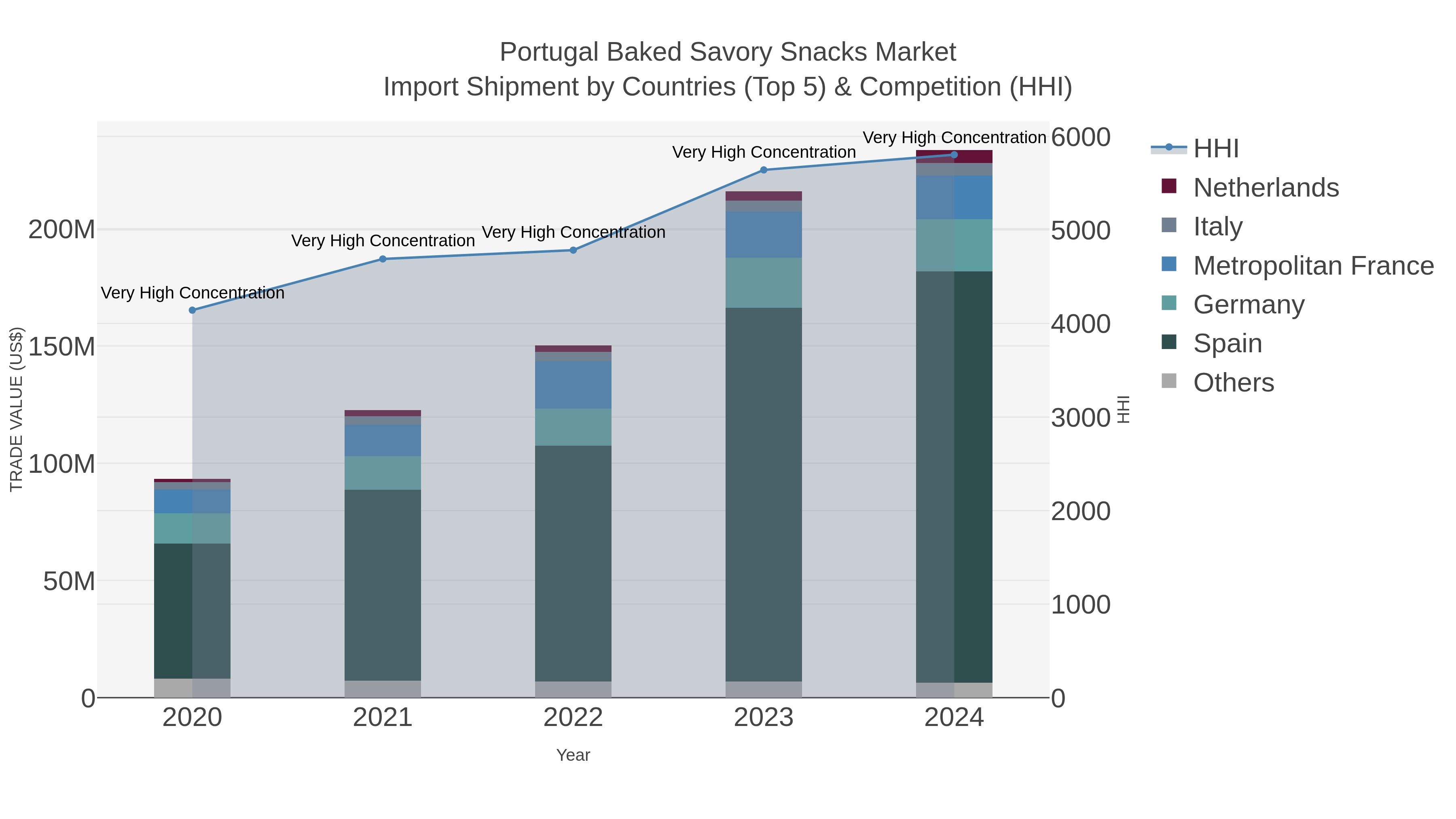 Portugal Baked Savory Snacks Market Import Shipment by Countries (Top 5) & Competition (HHI)