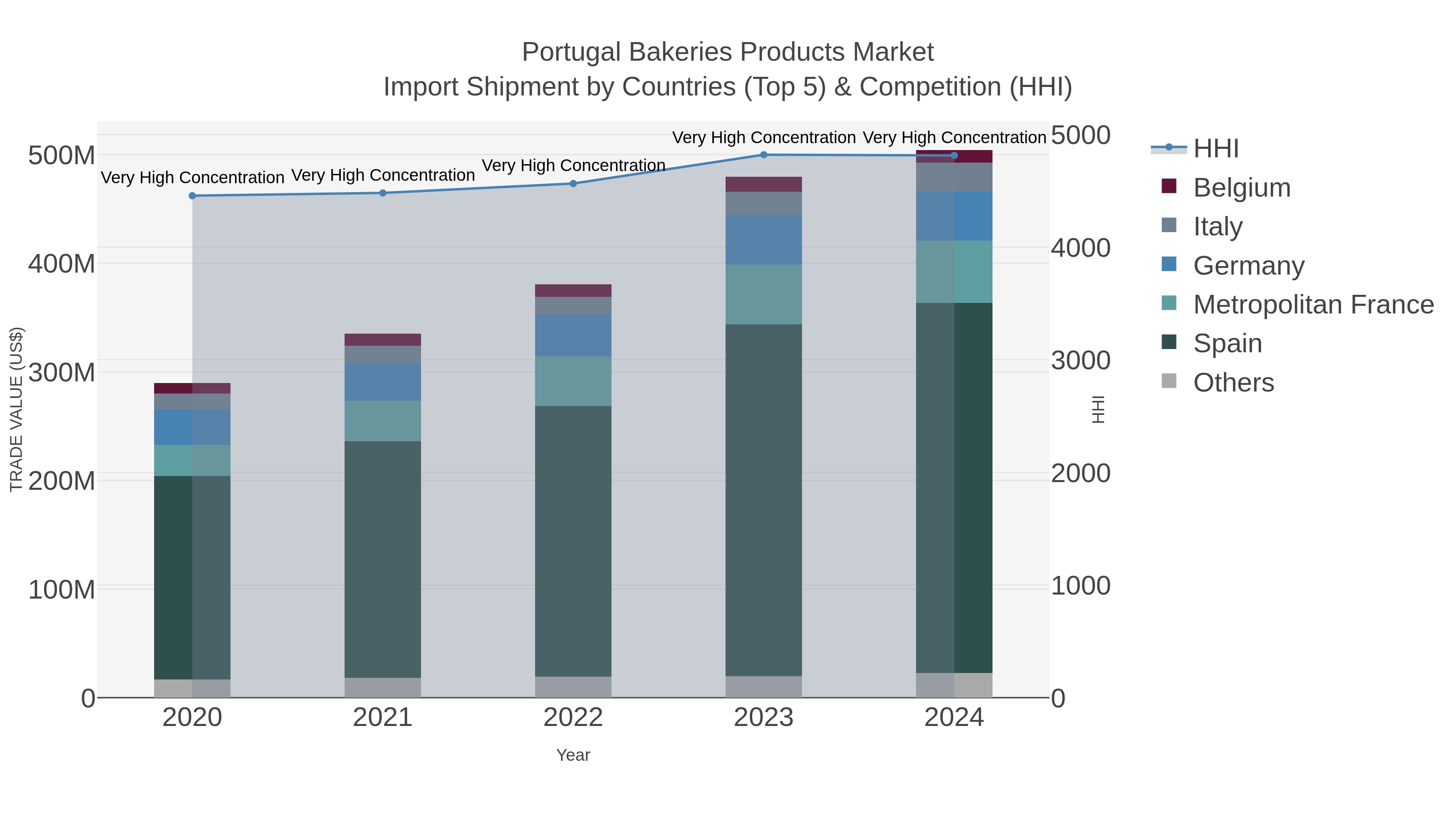 Portugal Bakeries Products Market Import Shipment by Countries (Top 5) & Competition (HHI)