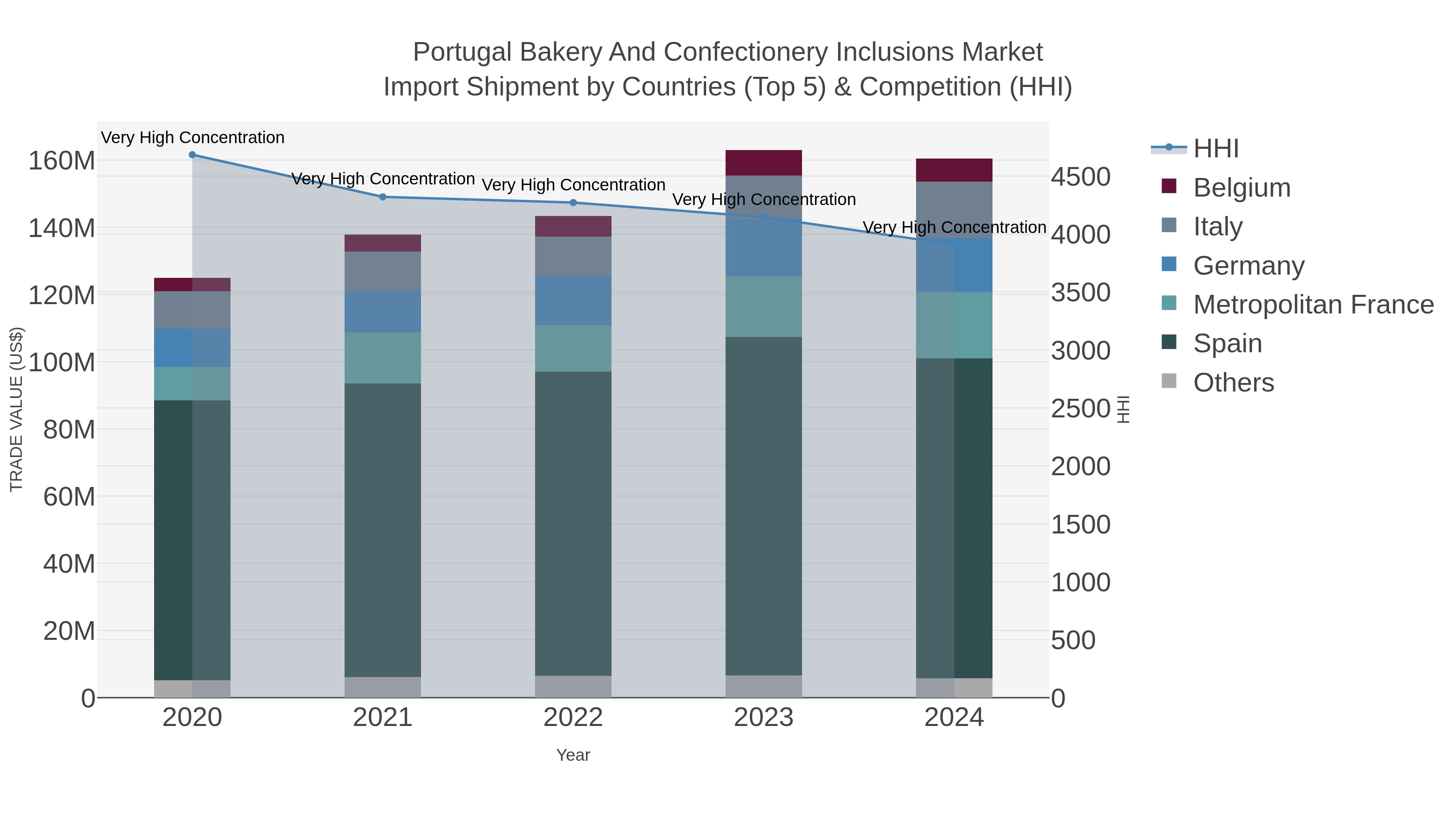 Portugal Bakery And Confectionery Inclusions Market Import Shipment by Countries (Top 5) & Competition (HHI)