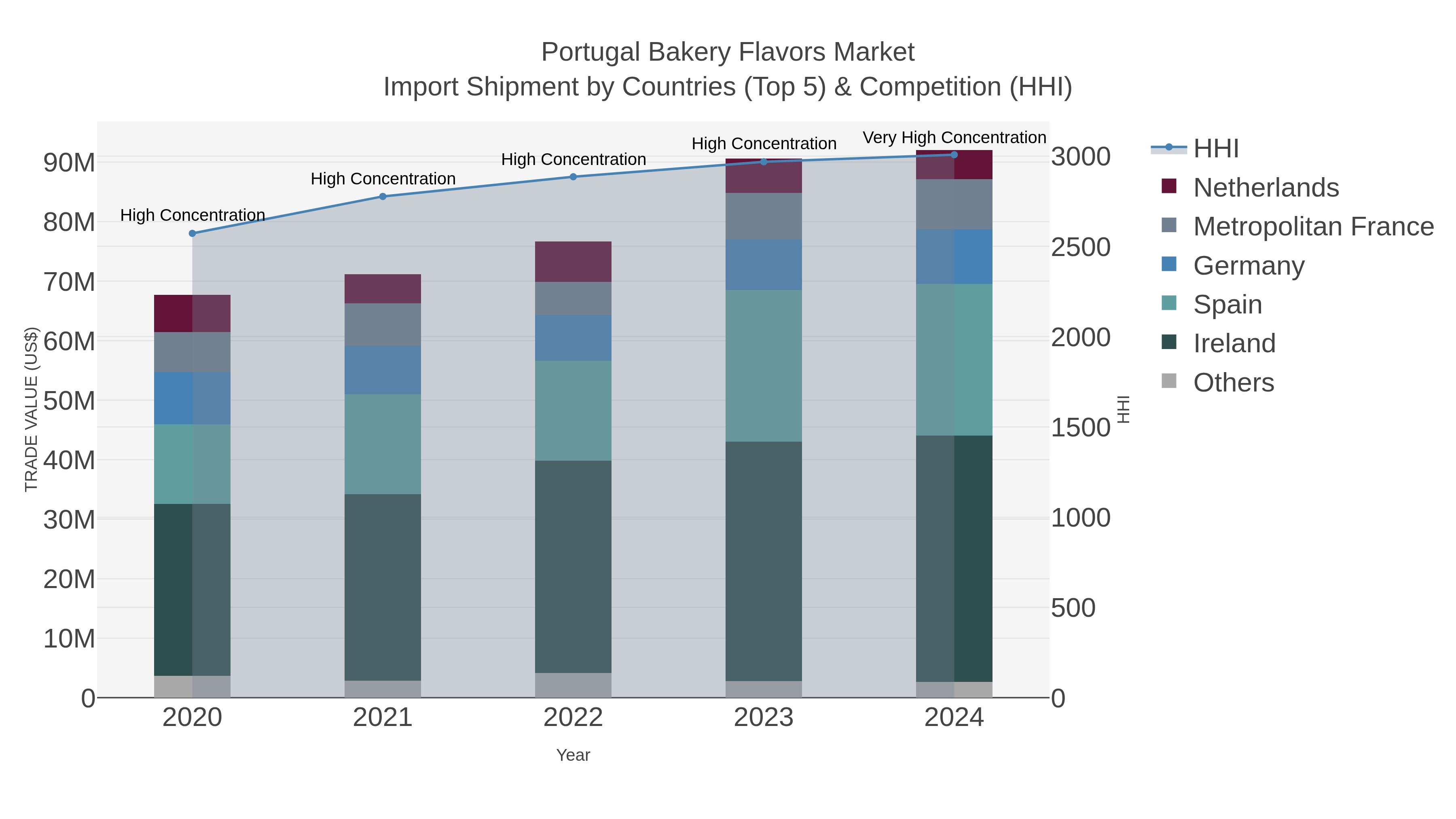 Portugal Bakery Flavors Market Import Shipment by Countries (Top 5) & Competition (HHI)