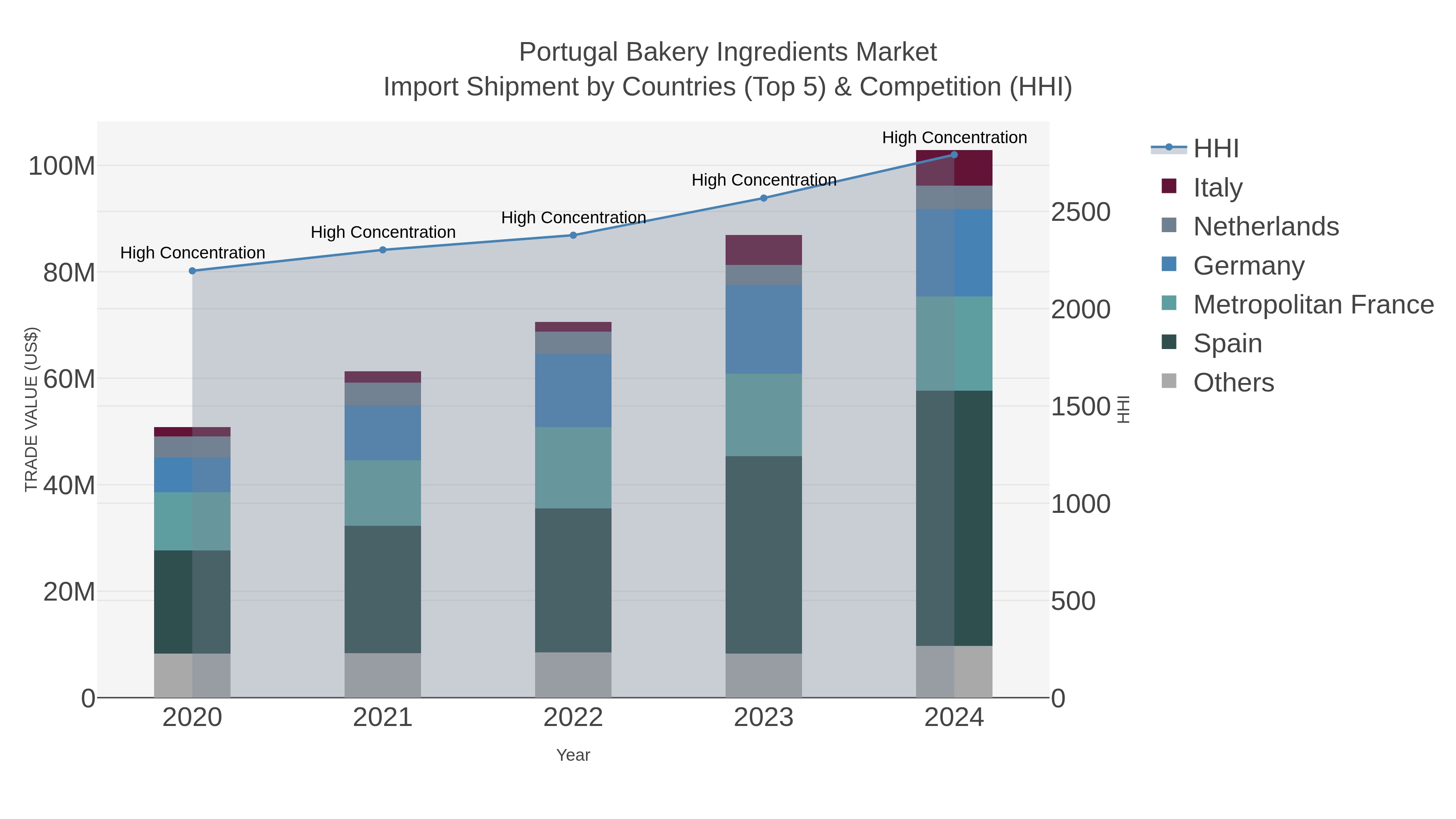 Portugal Bakery Ingredients Market Import Shipment by Countries (Top 5) & Competition (HHI)