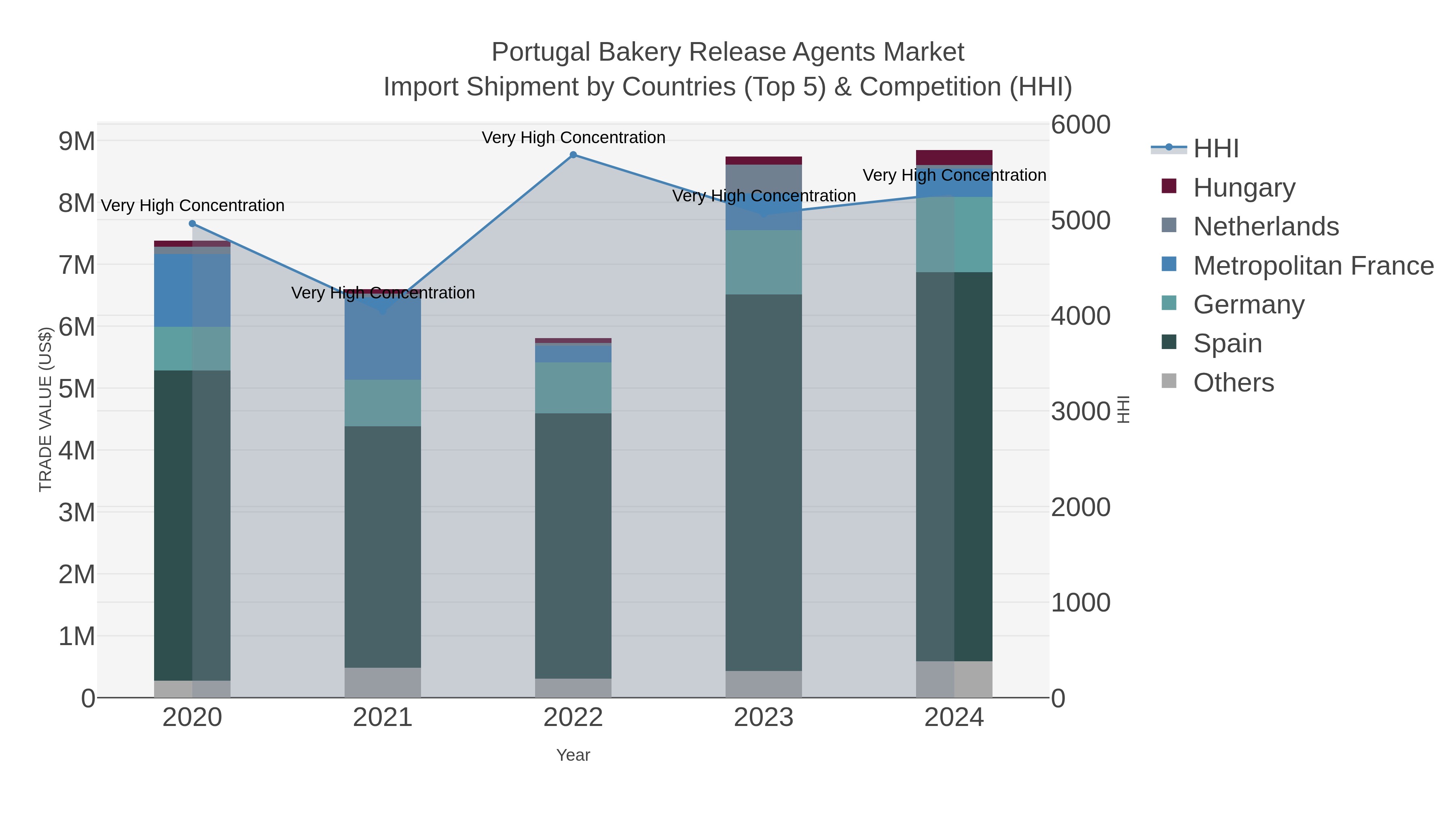 Portugal Bakery Release Agents Market Import Shipment by Countries (Top 5) & Competition (HHI)