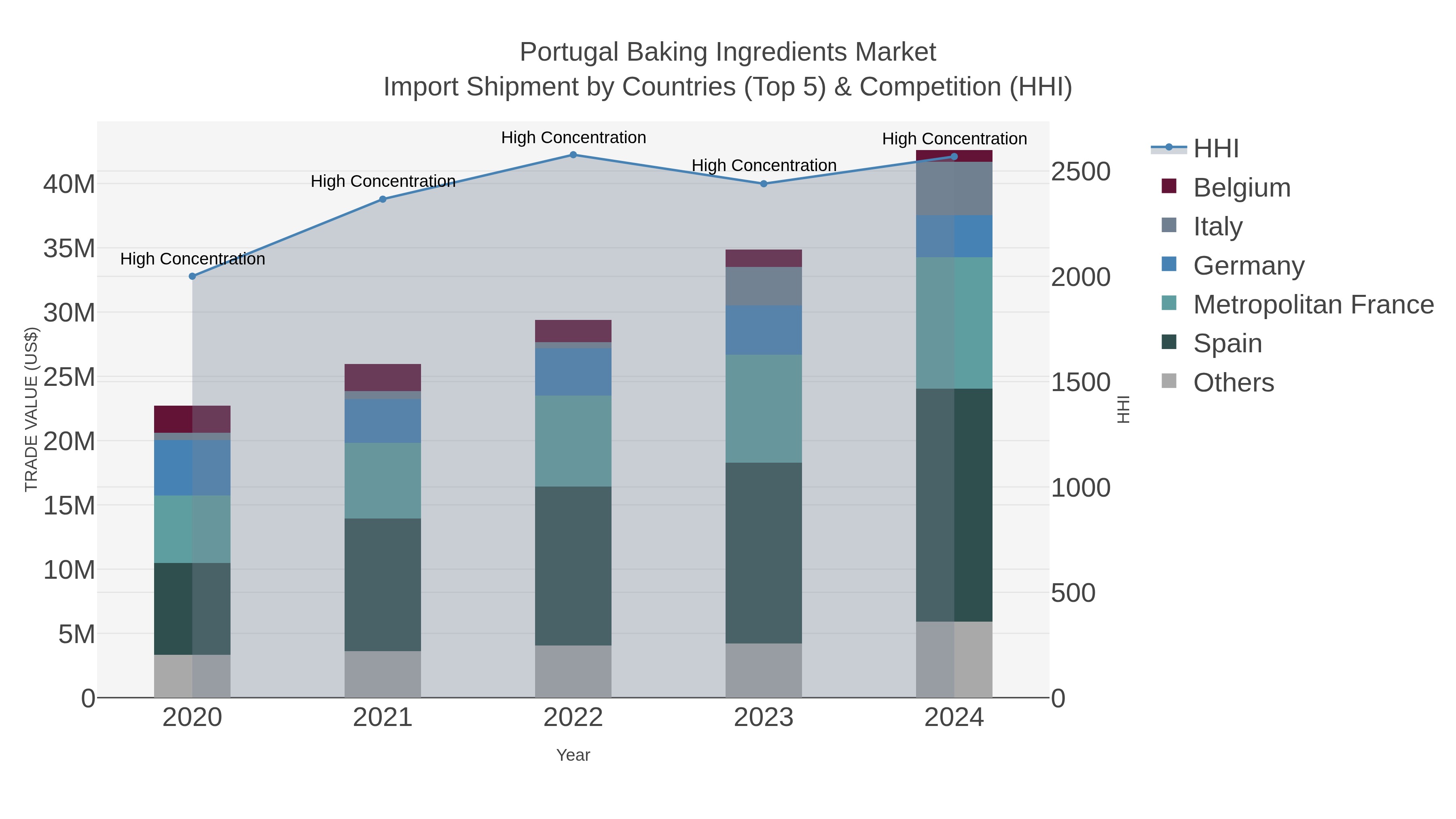 Portugal Baking Ingredients Market Import Shipment by Countries (Top 5) & Competition (HHI)