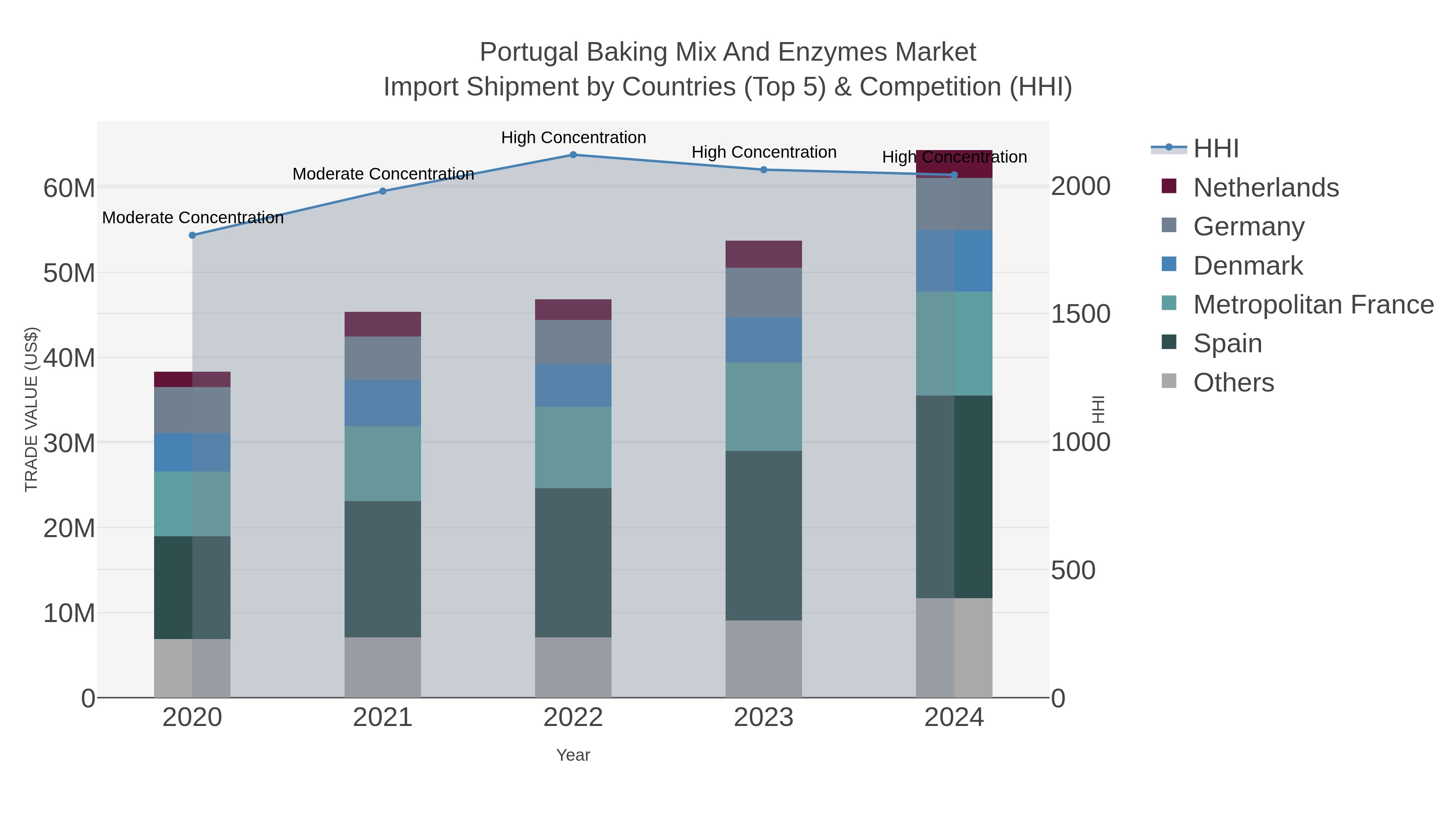 Portugal Baking Mix And Enzymes Market Import Shipment by Countries (Top 5) & Competition (HHI)