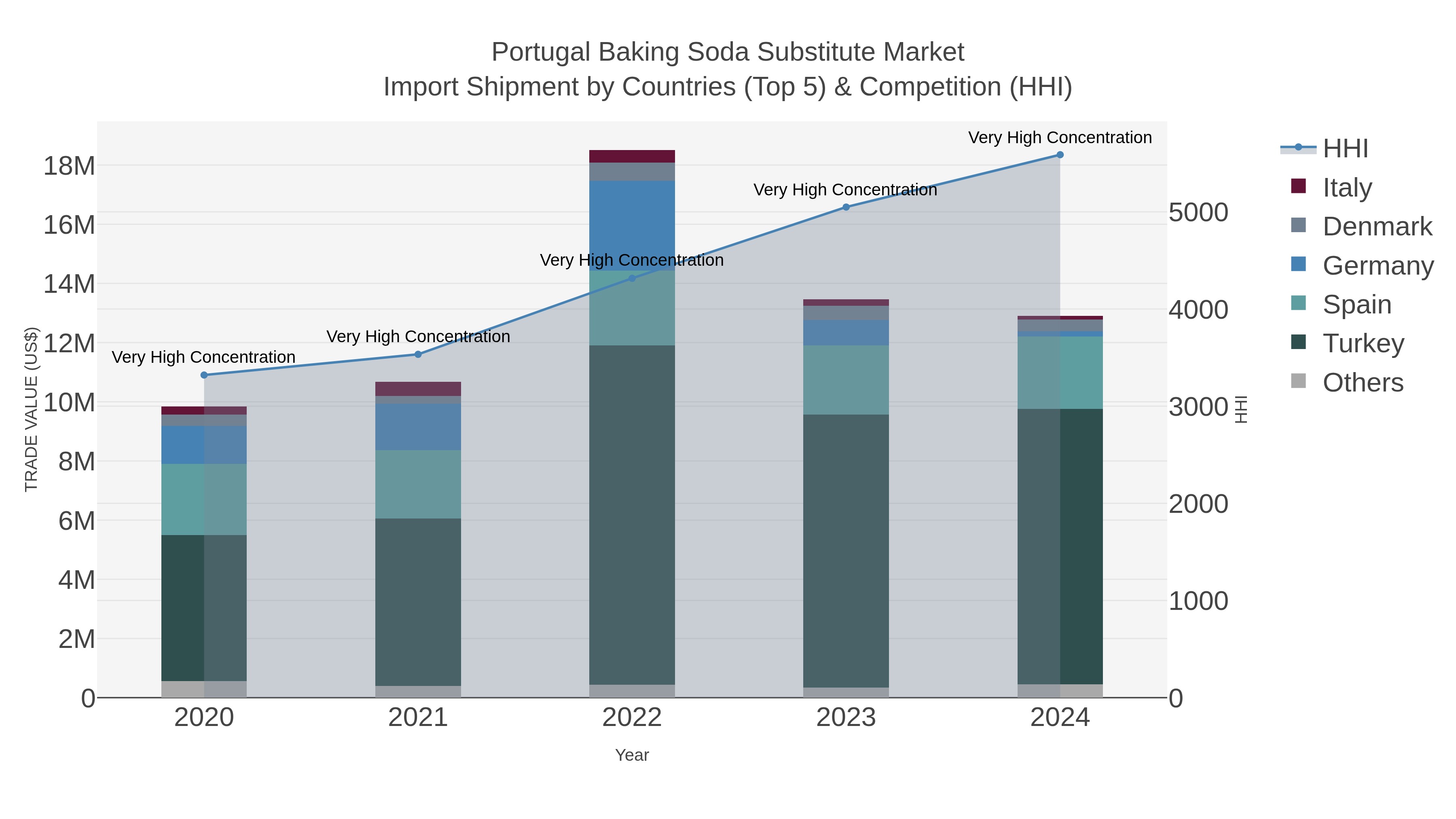 Portugal Baking Soda Substitute Market Import Shipment by Countries (Top 5) & Competition (HHI)