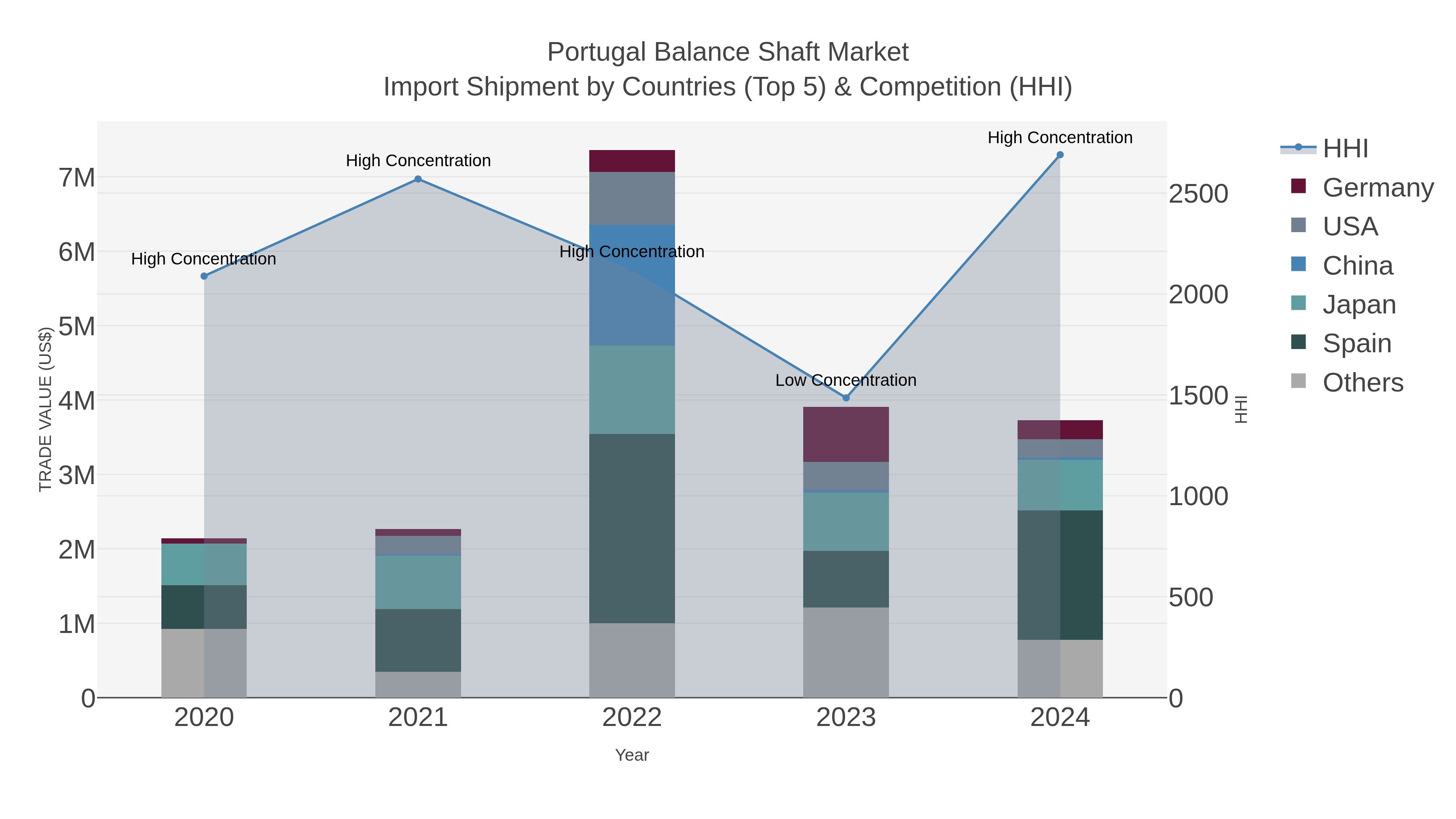 Portugal Balance Shaft Market Import Shipment by Countries (Top 5) & Competition (HHI)