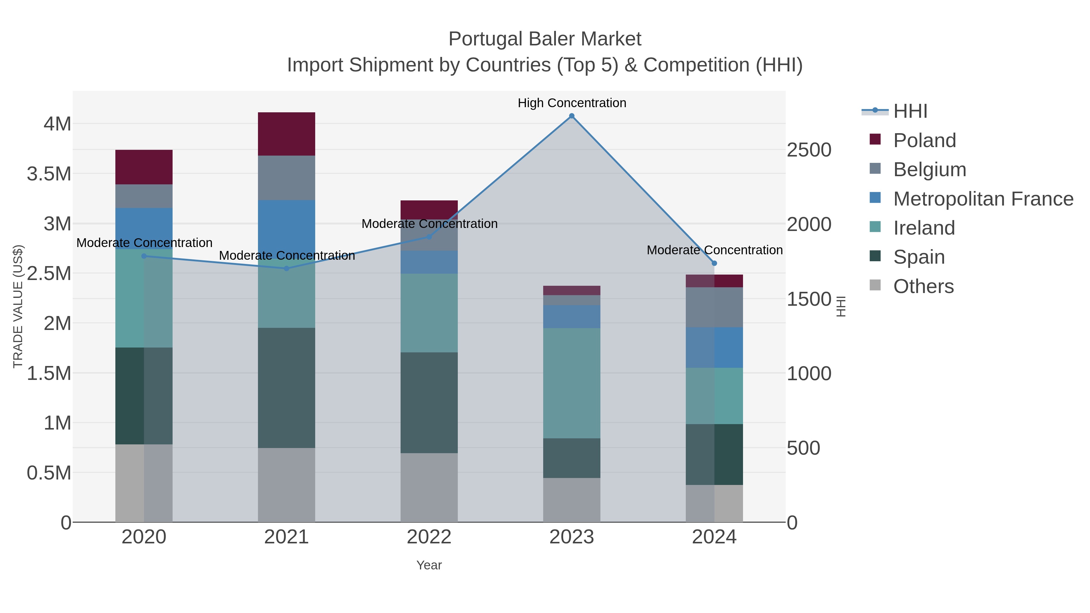 Portugal Baler Market Import Shipment by Countries (Top 5) & Competition (HHI)
