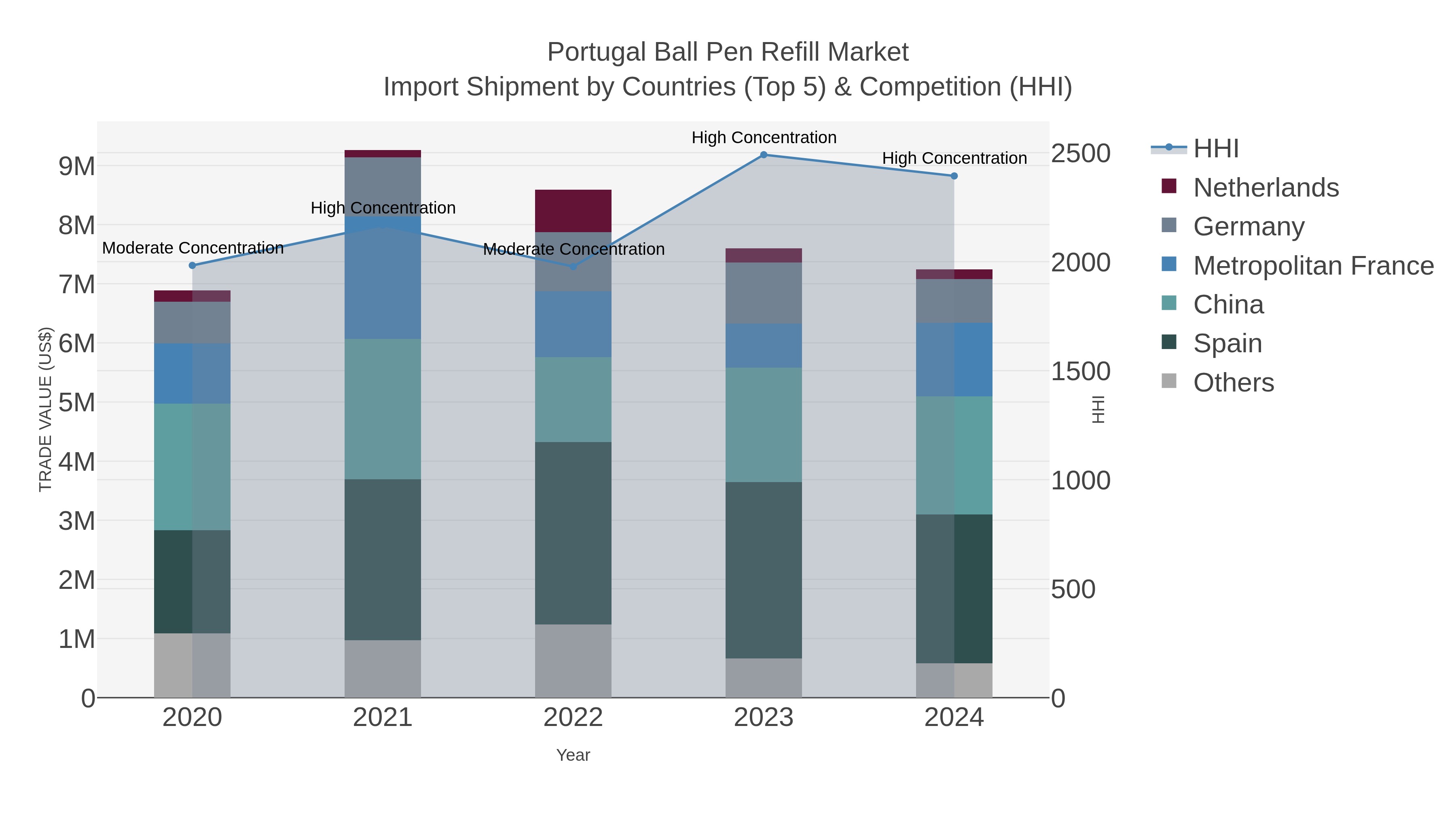 Portugal Ball Pen Refill Market Import Shipment by Countries (Top 5) & Competition (HHI)