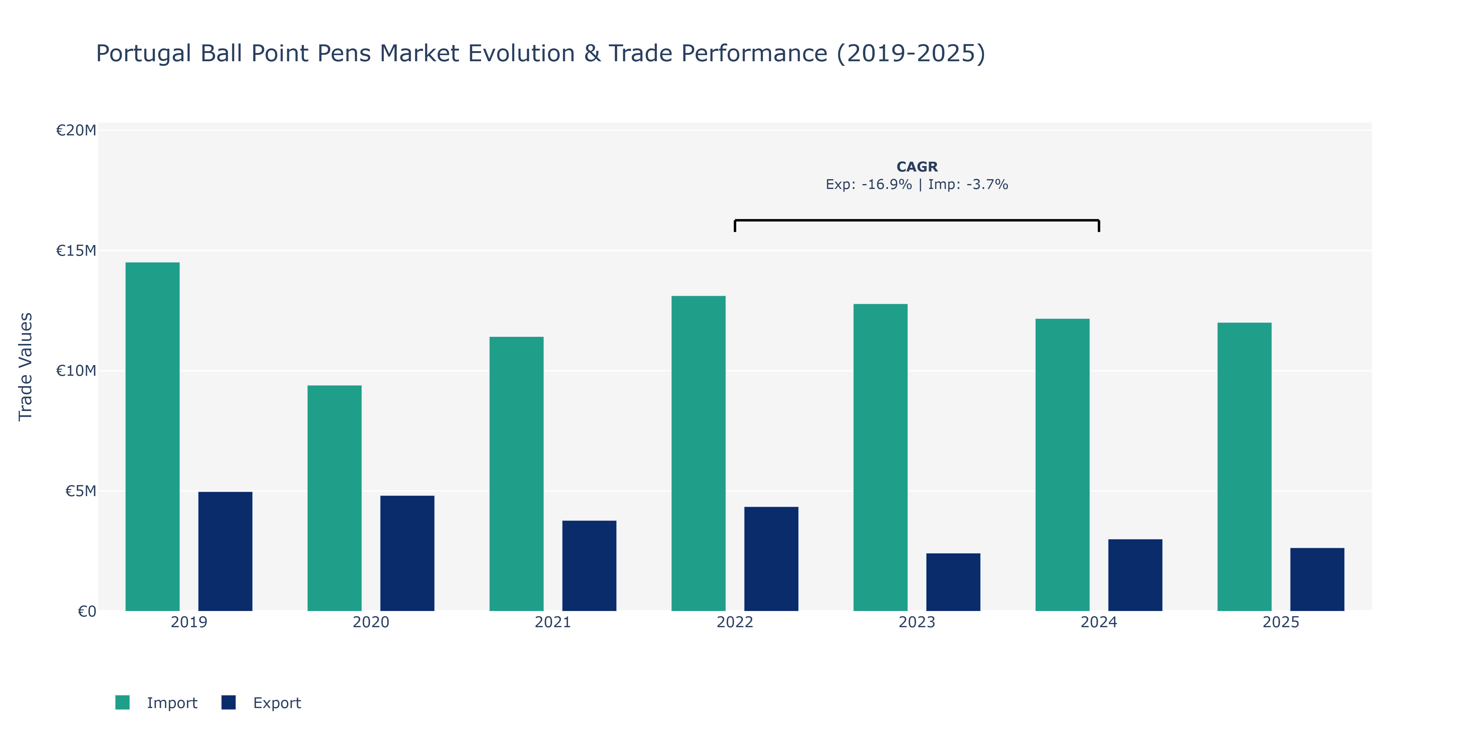 Portugal Ball Point Pens Market: Production & Trade Performance (2019-2025)