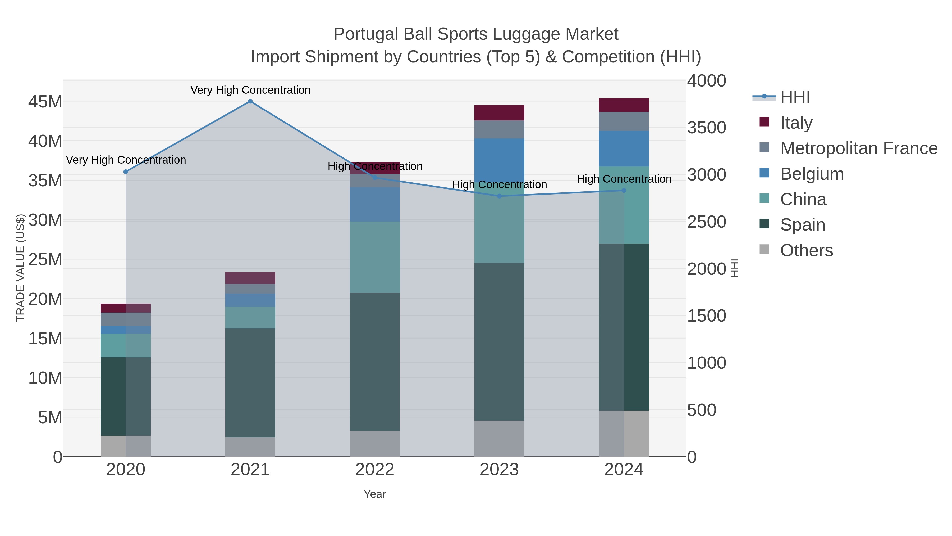 Portugal Ball Sports Luggage Market Import Shipment by Countries (Top 5) & Competition (HHI)