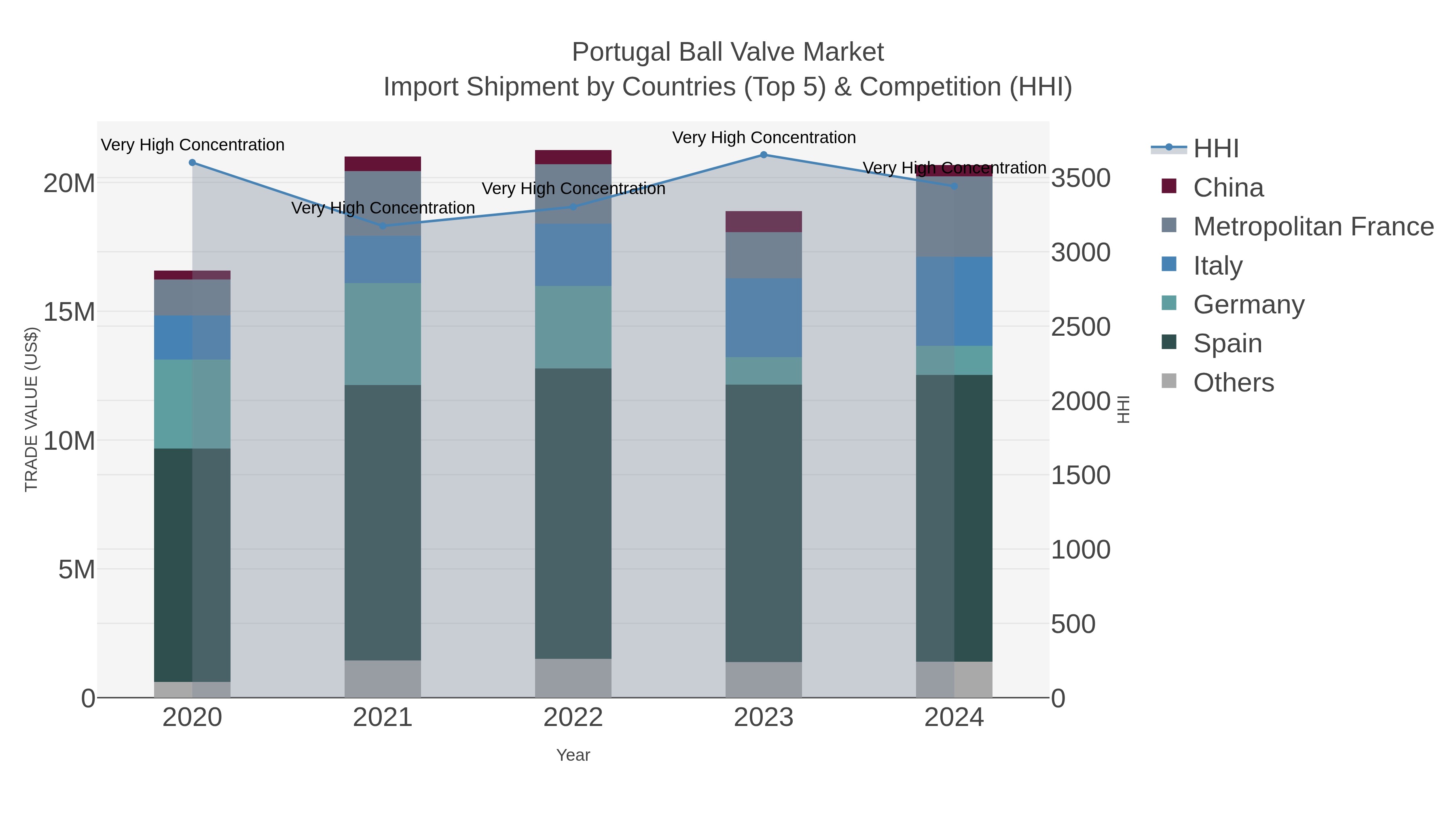 Portugal Ball Valve Market Import Shipment by Countries (Top 5) & Competition (HHI)