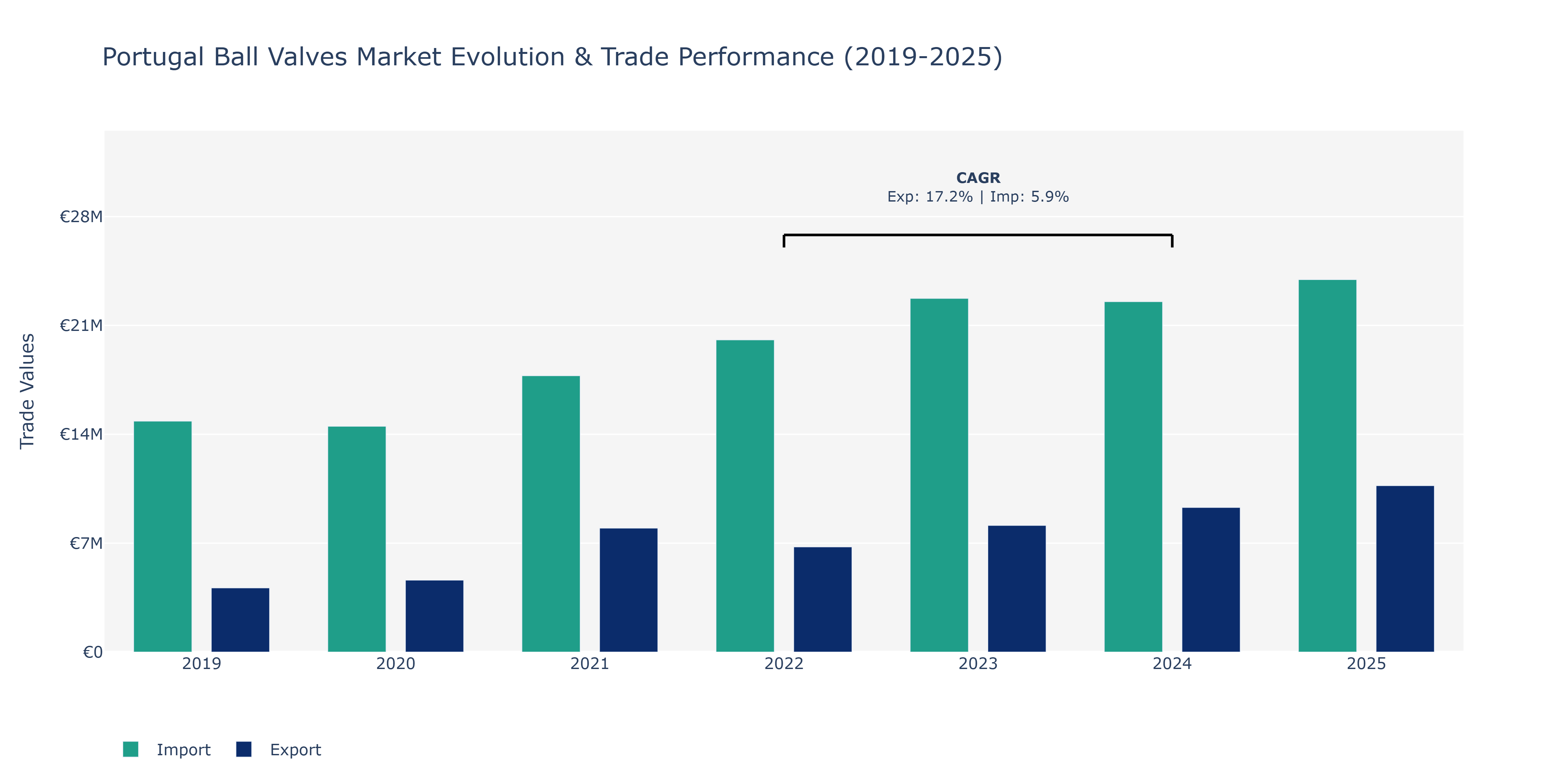 Portugal Ball Valves Market: Production & Trade Performance (2019-2025)