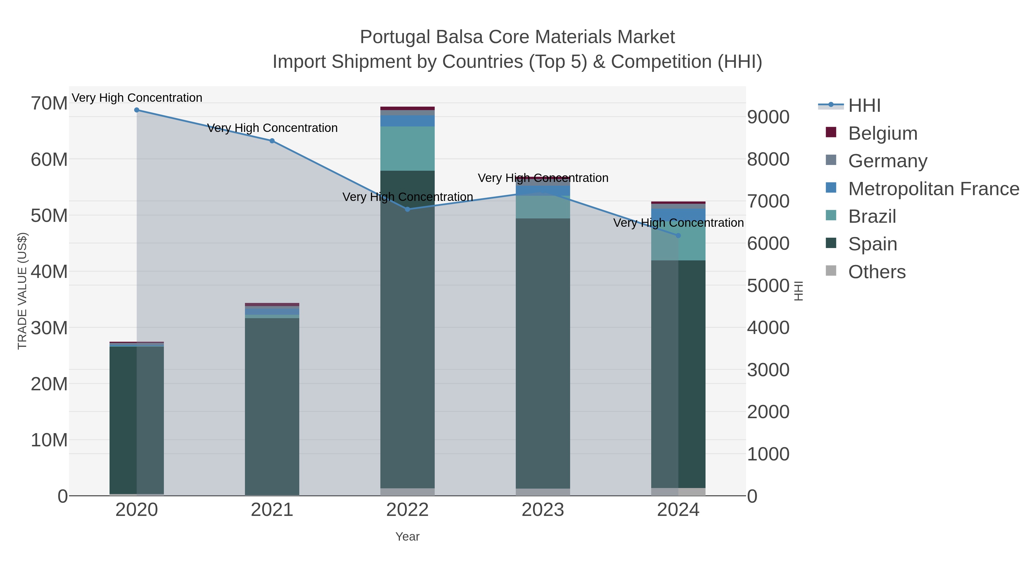 Portugal Balsa Core Materials Market Import Shipment by Countries (Top 5) & Competition (HHI)