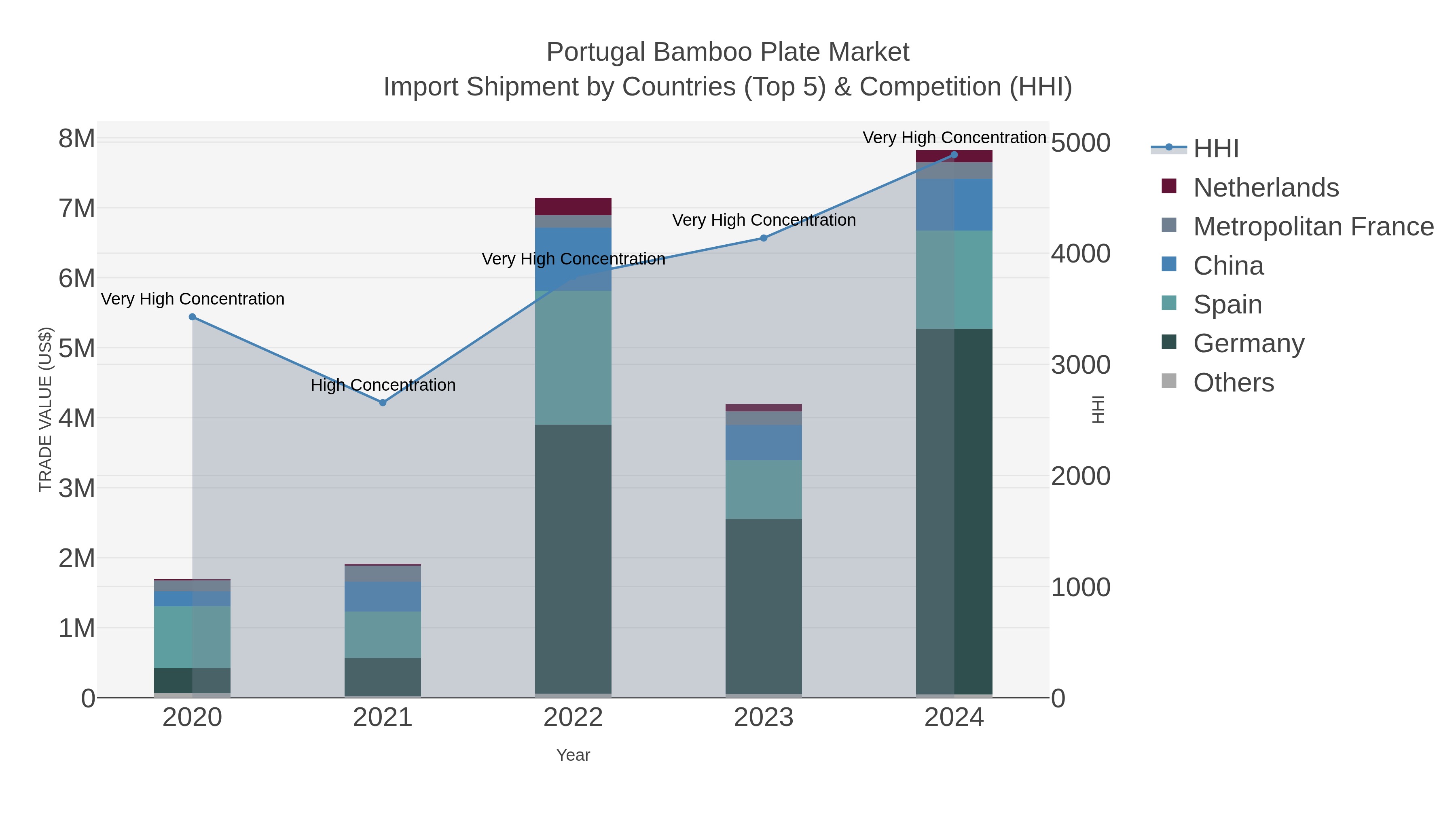 Portugal Bamboo Plate Market Import Shipment by Countries (Top 5) & Competition (HHI)