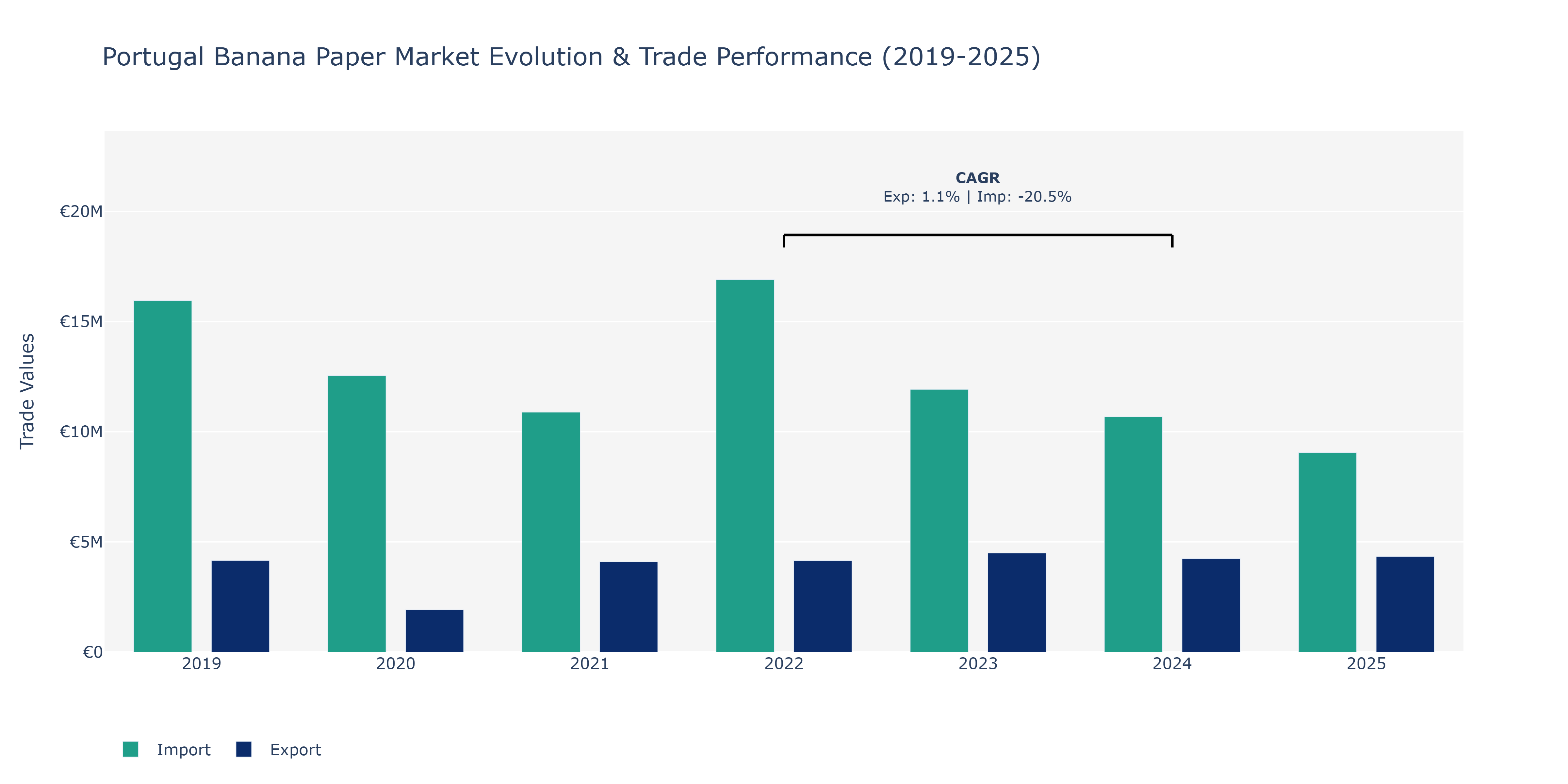 Portugal Banana Paper Market: Production & Trade Performance (2019-2025)