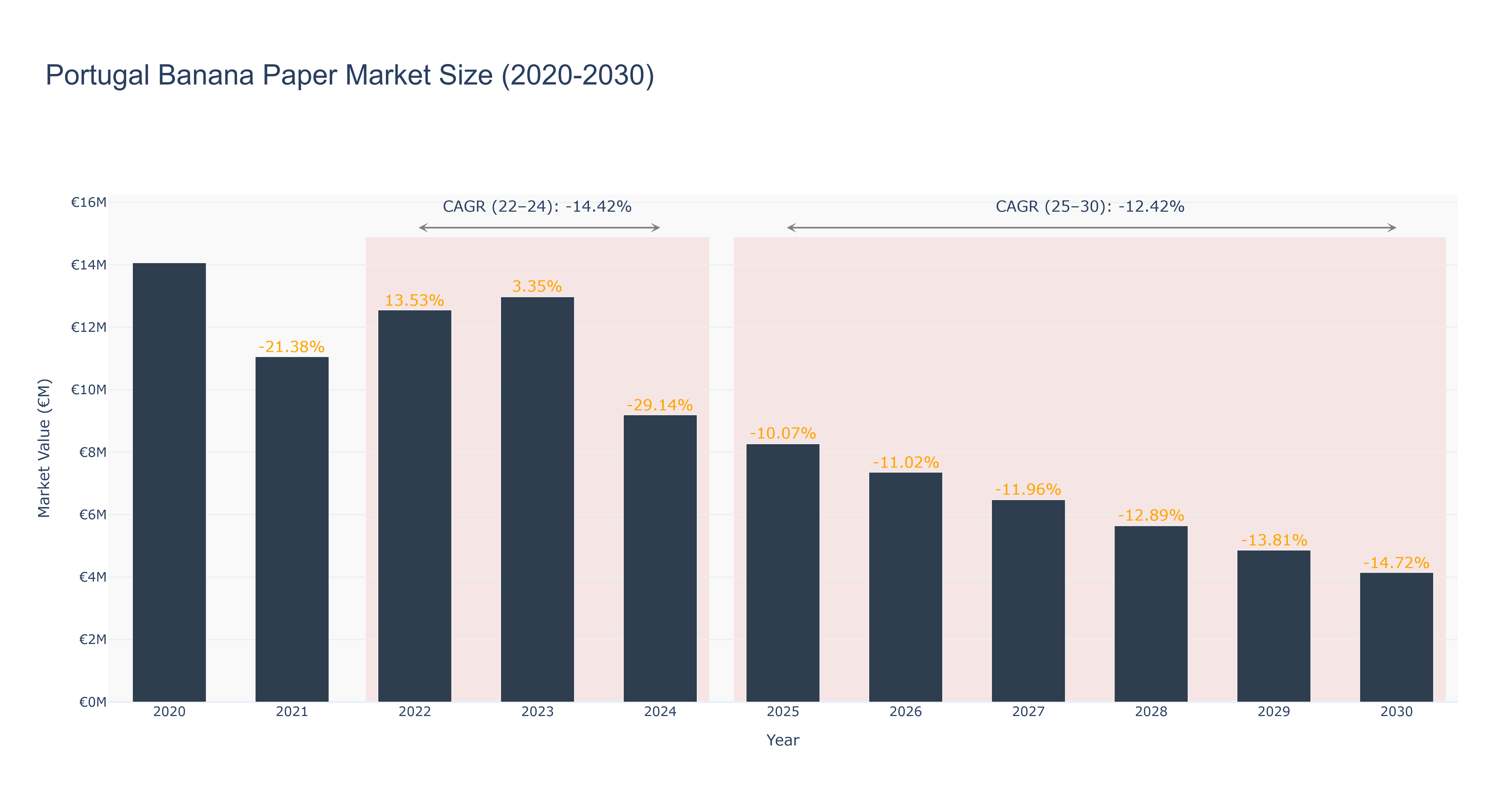 Portugal Banana Paper Market Size (2020-2030)