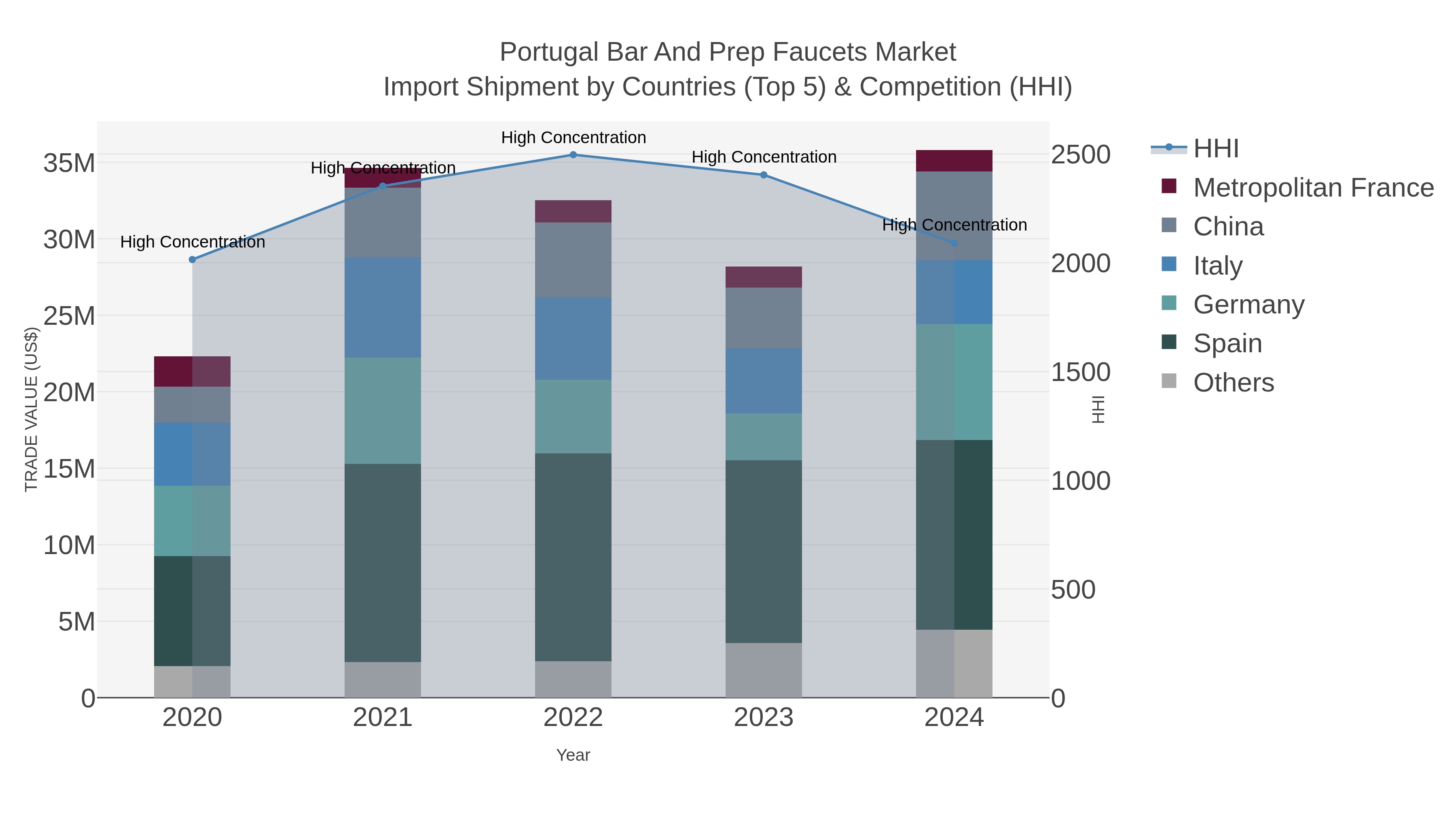 Portugal Bar And Prep Faucets Market Import Shipment by Countries (Top 5) & Competition (HHI)