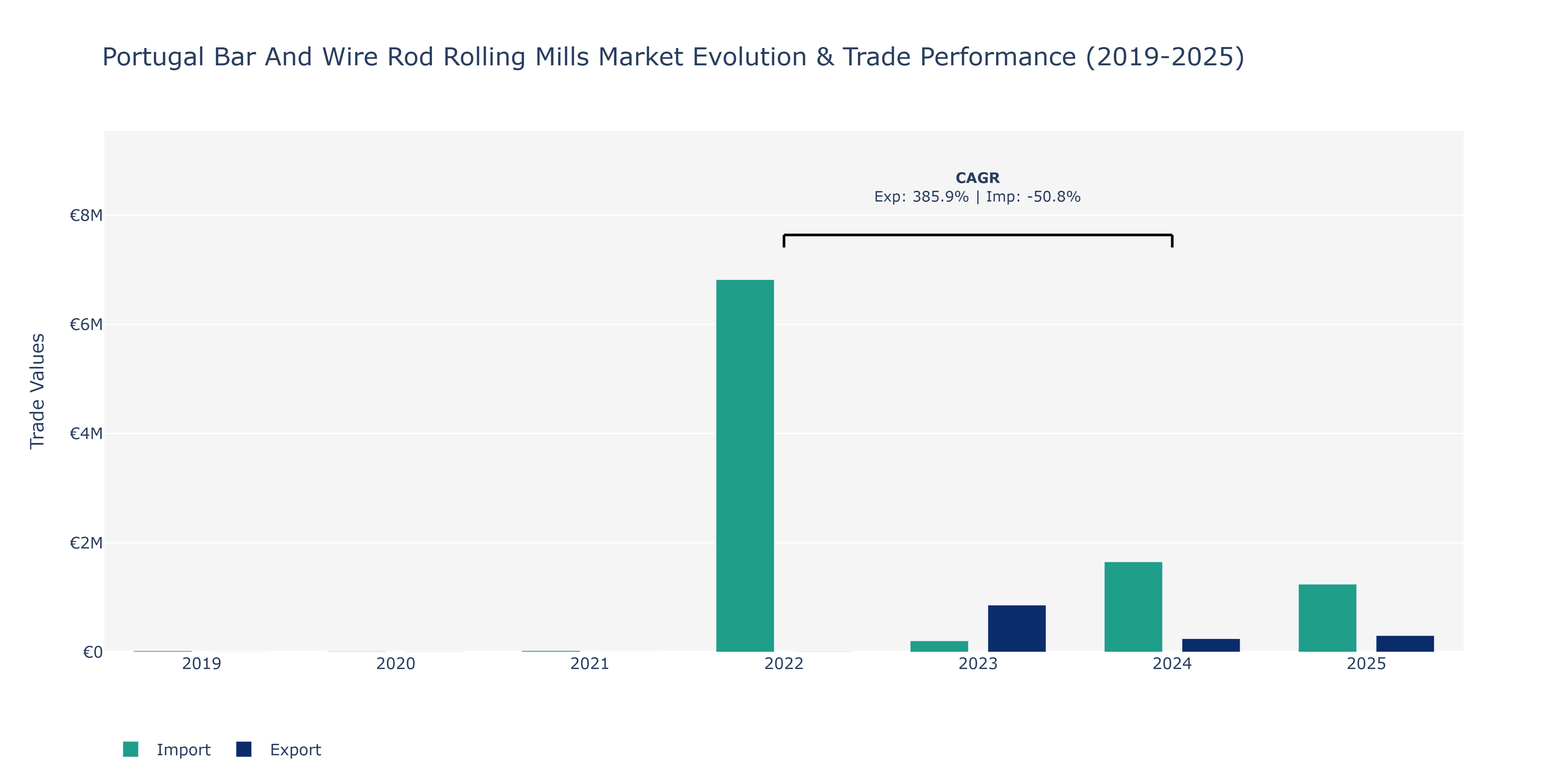 Portugal Bar And Wire Rod Rolling Mills Market: Production & Trade Performance (2019-2025)