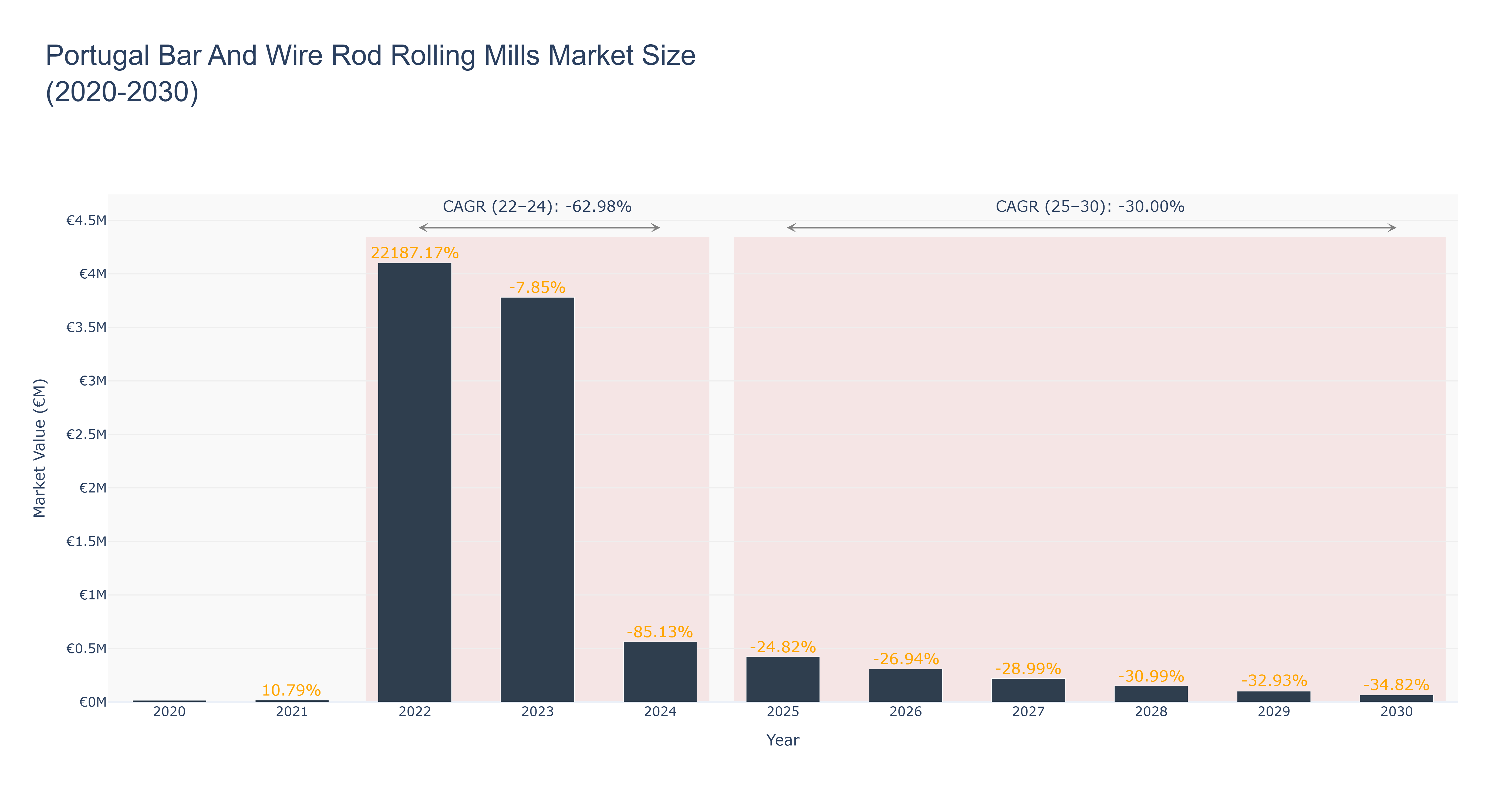 Portugal Bar And Wire Rod Rolling Mills Market Size (2020-2030)