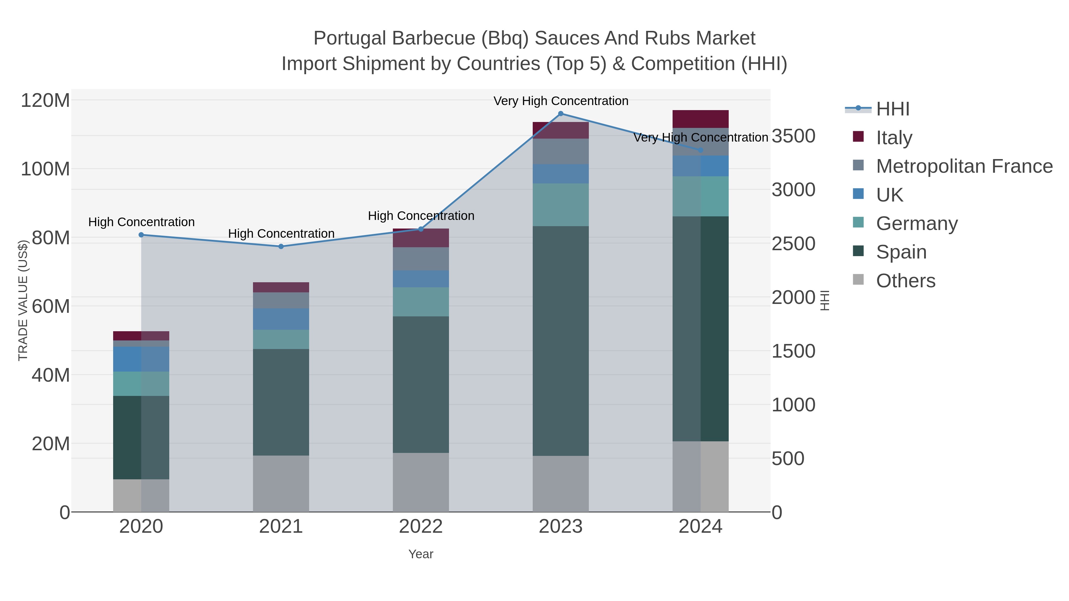 Portugal Barbecue (bbq) Sauces And Rubs Market Import Shipment by Countries (Top 5) & Competition (HHI)