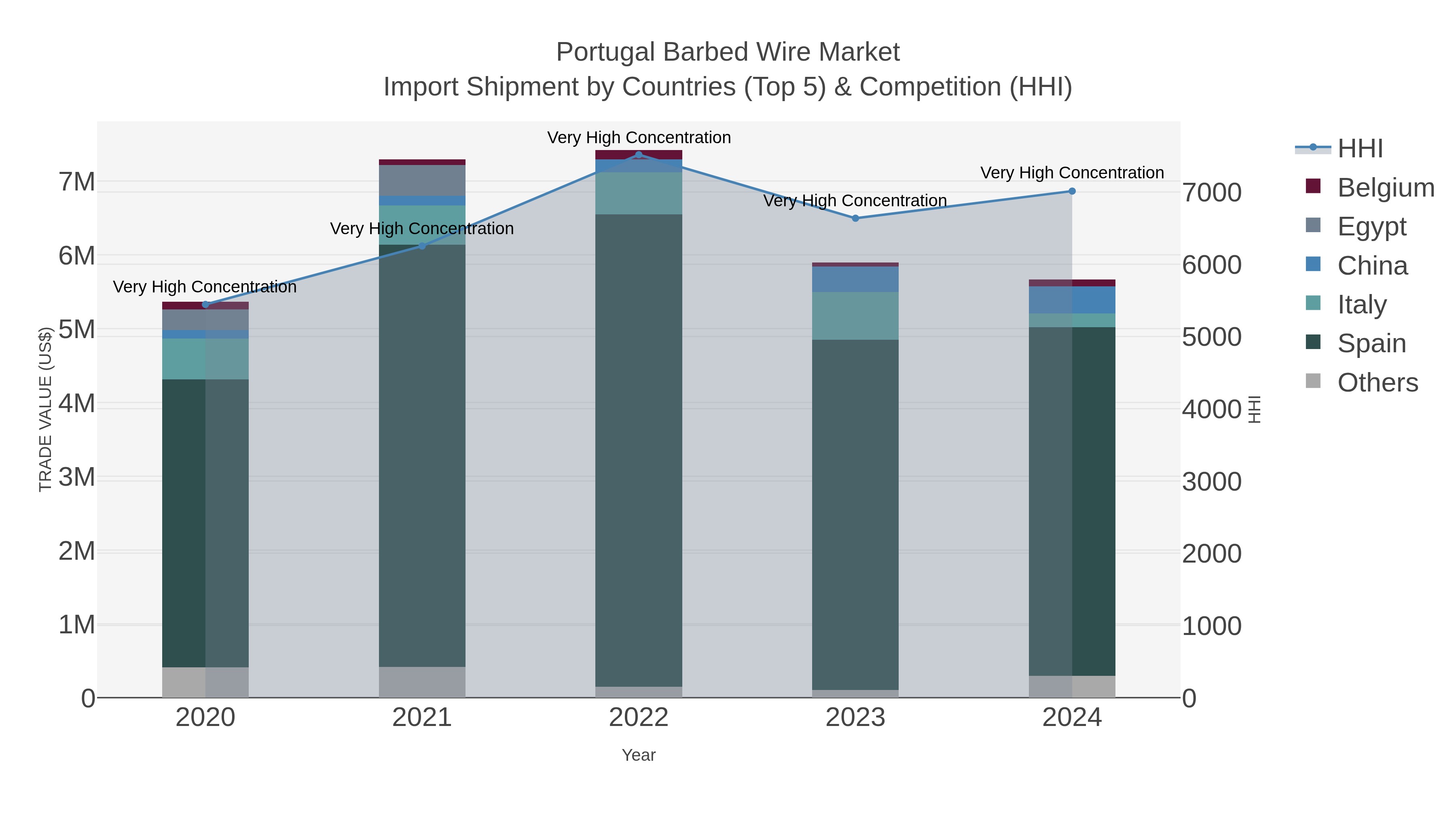 Portugal Barbed Wire Market Import Shipment by Countries (Top 5) & Competition (HHI)