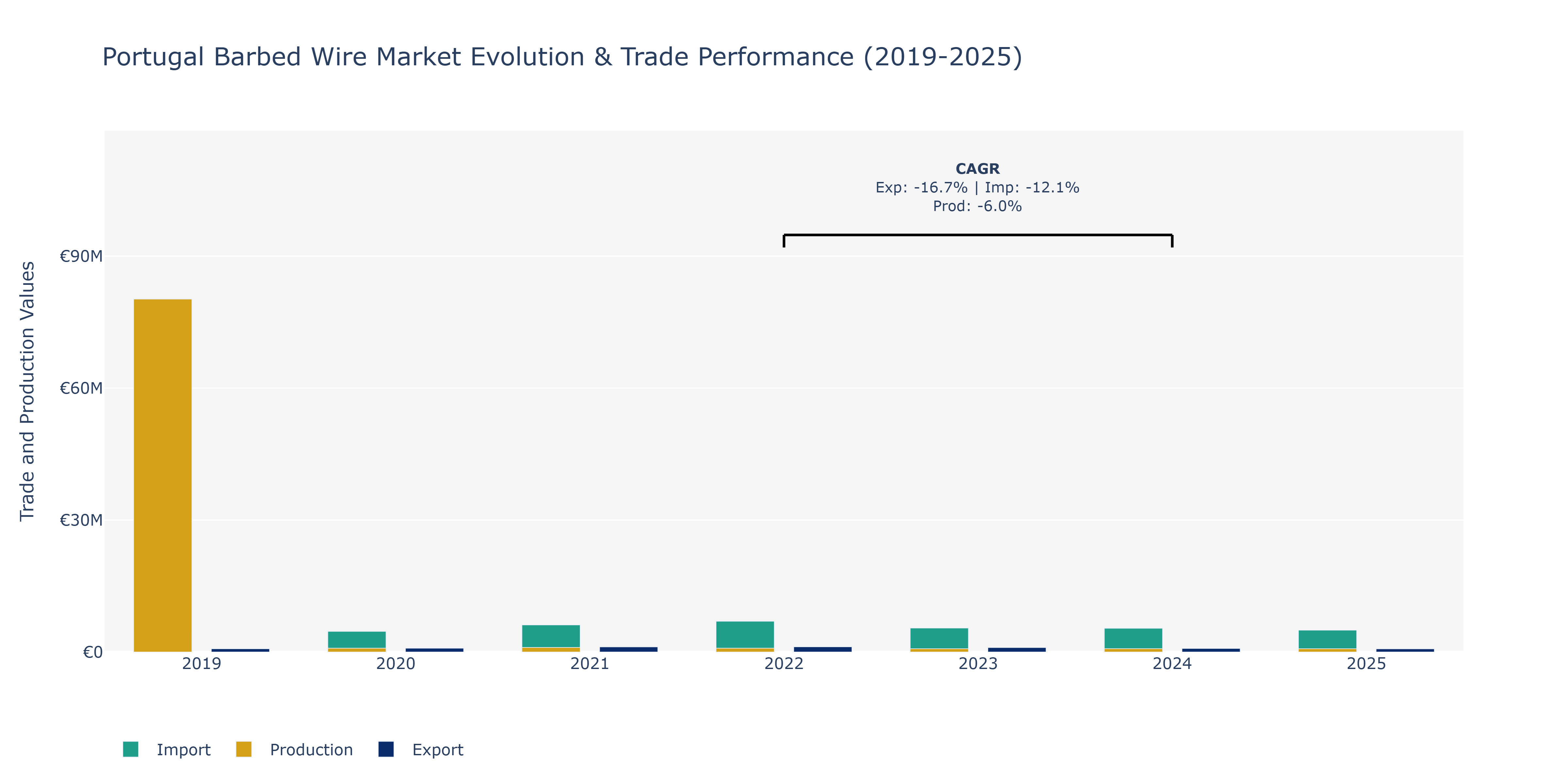 Portugal Barbed Wire Market: Production & Trade Performance (2019-2025)