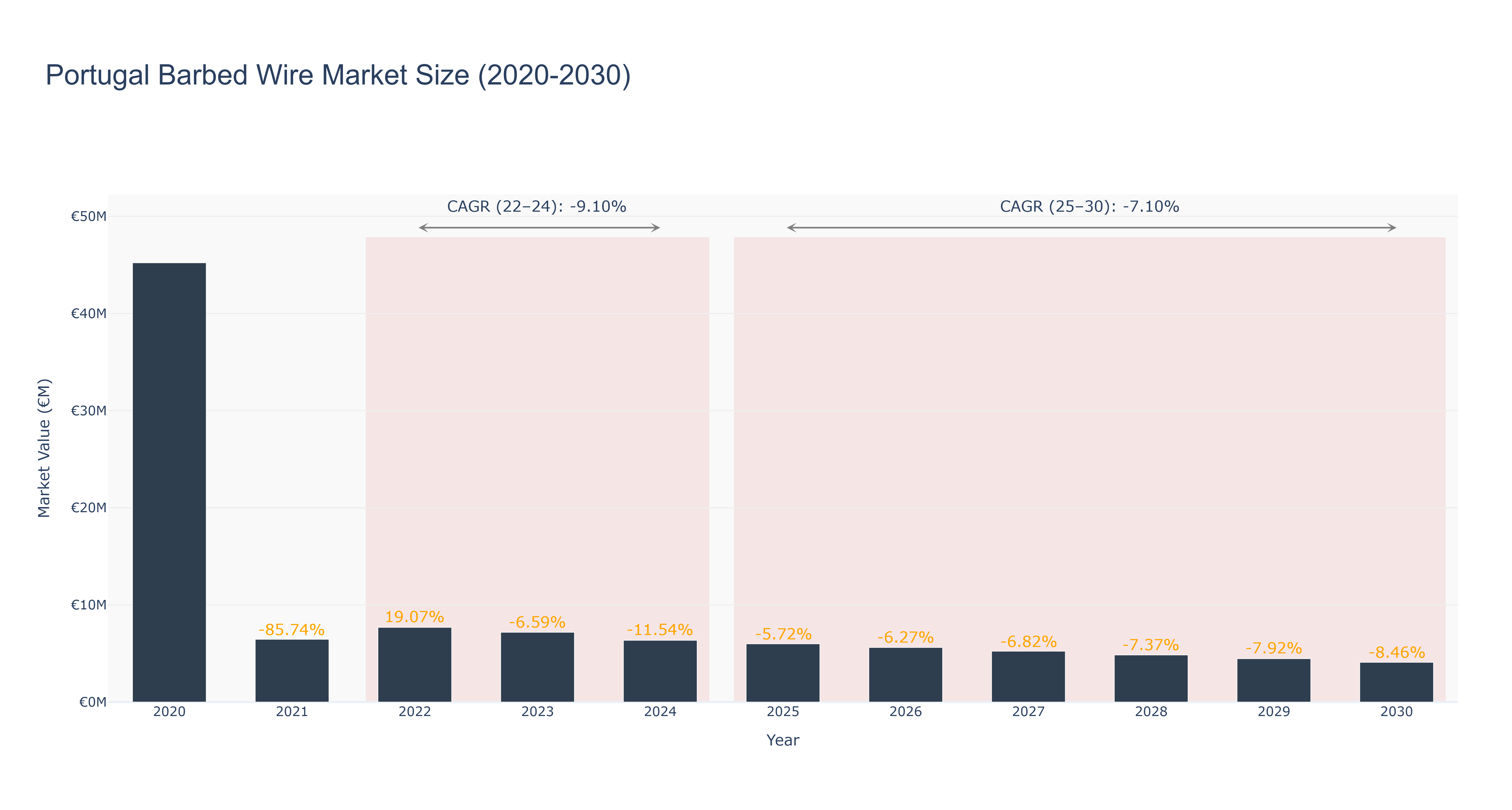 Portugal Barbed Wire Market Size (2020-2030)