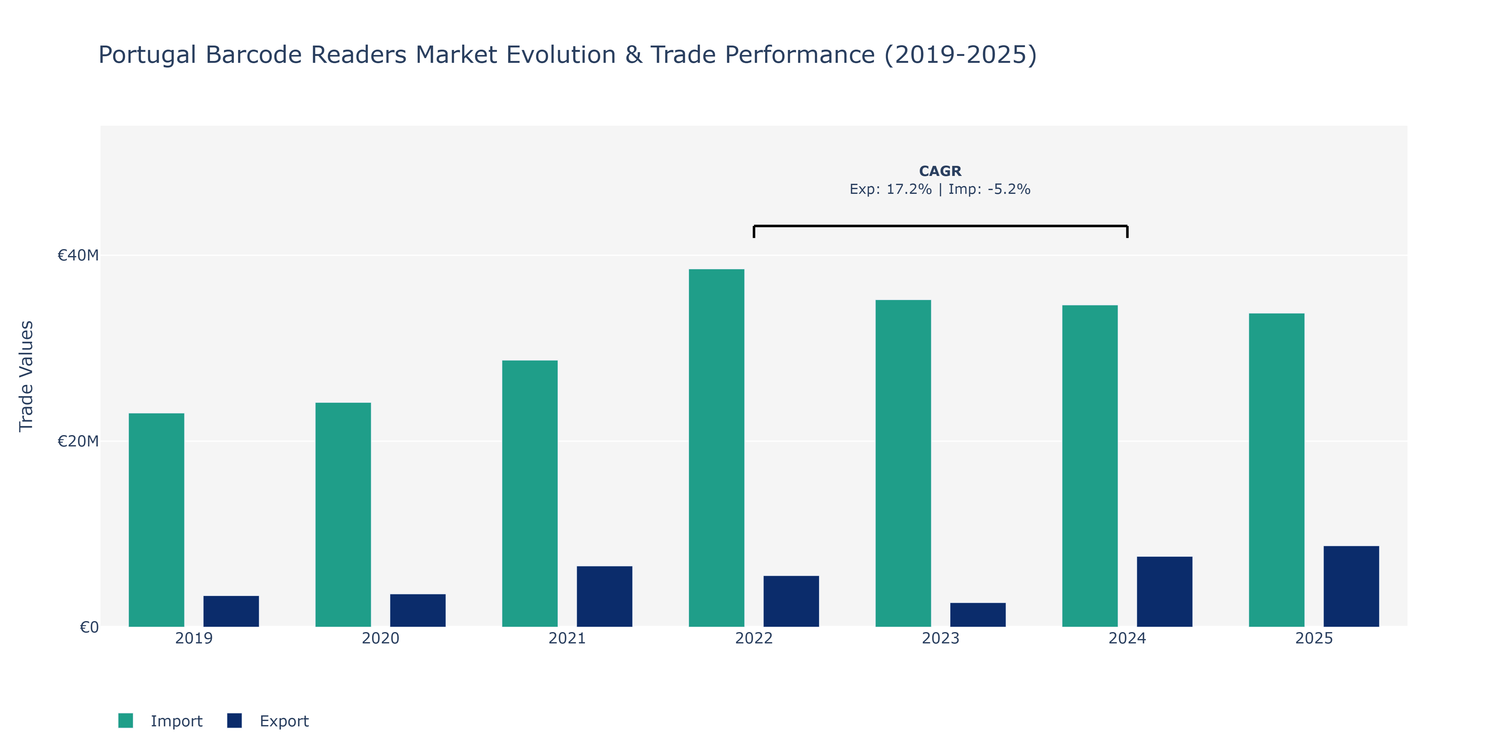 Portugal Barcode Readers Market: Production & Trade Performance (2019-2025)