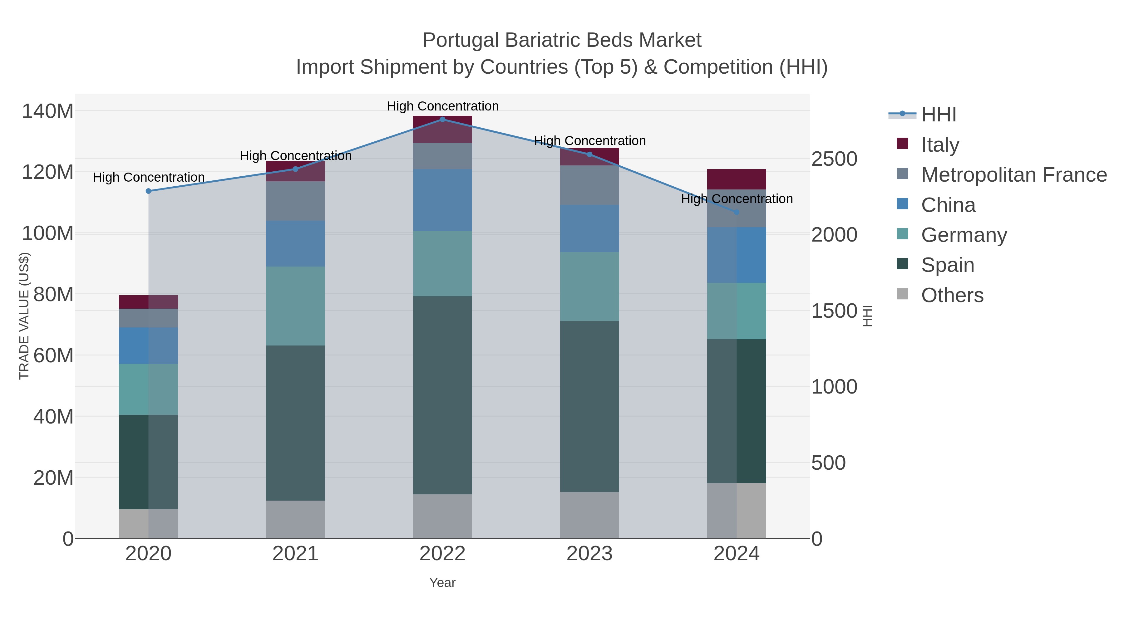 Portugal Bariatric Beds Market Import Shipment by Countries (Top 5) & Competition (HHI)