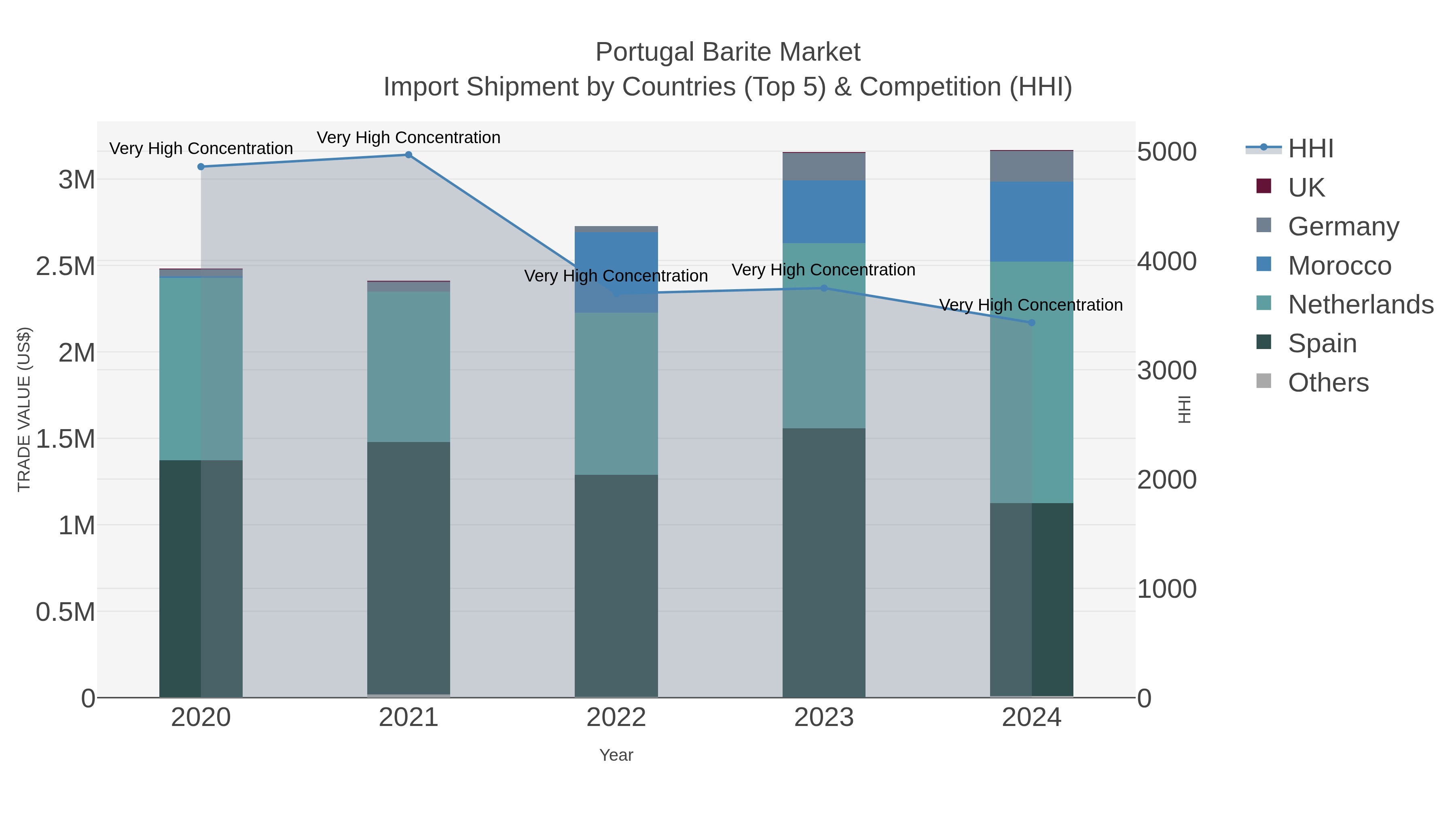 Portugal Barite Market Import Shipment by Countries (Top 5) & Competition (HHI)