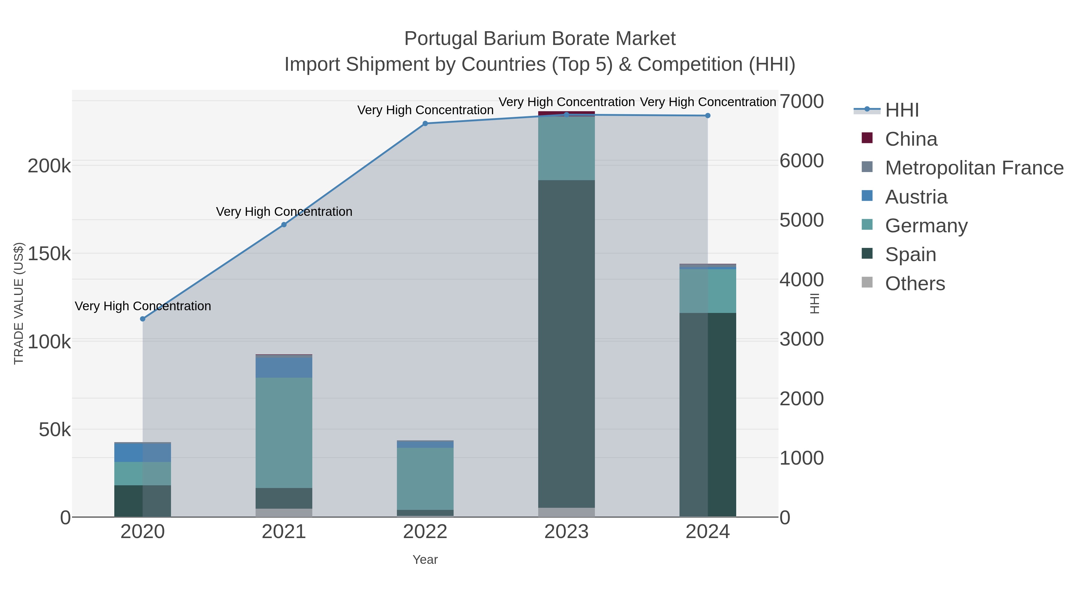 Portugal Barium Borate Market Import Shipment by Countries (Top 5) & Competition (HHI)